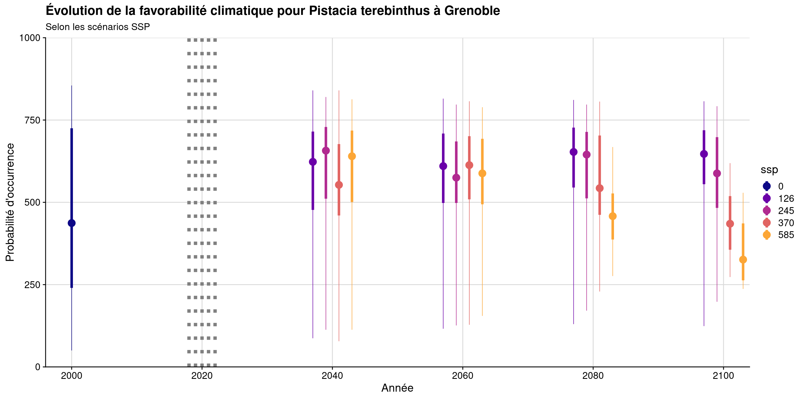 Évolution de la favorabilité climatique au cours du XXIème siècle. Le point représente la médiane sur l'étendue de la métropole (i.e. tous les pixels de la carte) ; le trait gras représente 50 % des données intermédiaires (espace inter-quartile) ; le trait fin représente le reste des données du minimum au maximum.