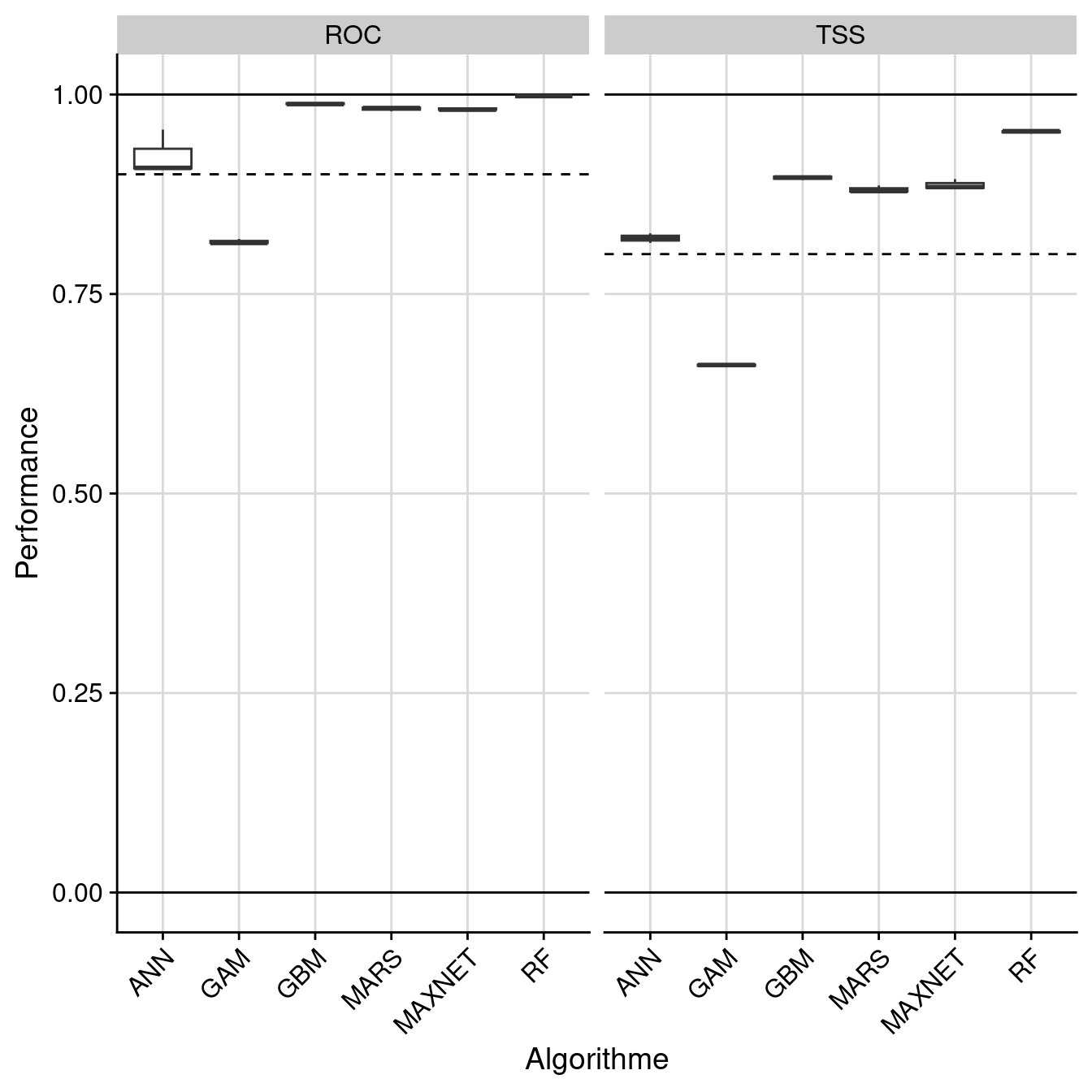 Évaluation de la performance des modèles individuels : True Skill Statistic & aire sous la courbe de ROC.