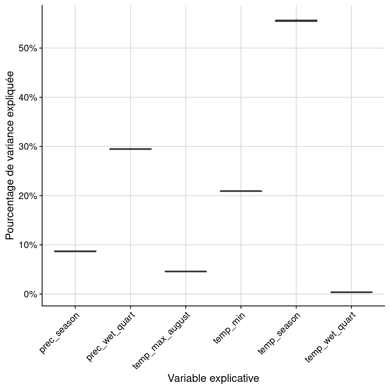 Pourcentage de variance expliquée par variable dans le modèle d'ensemble.
