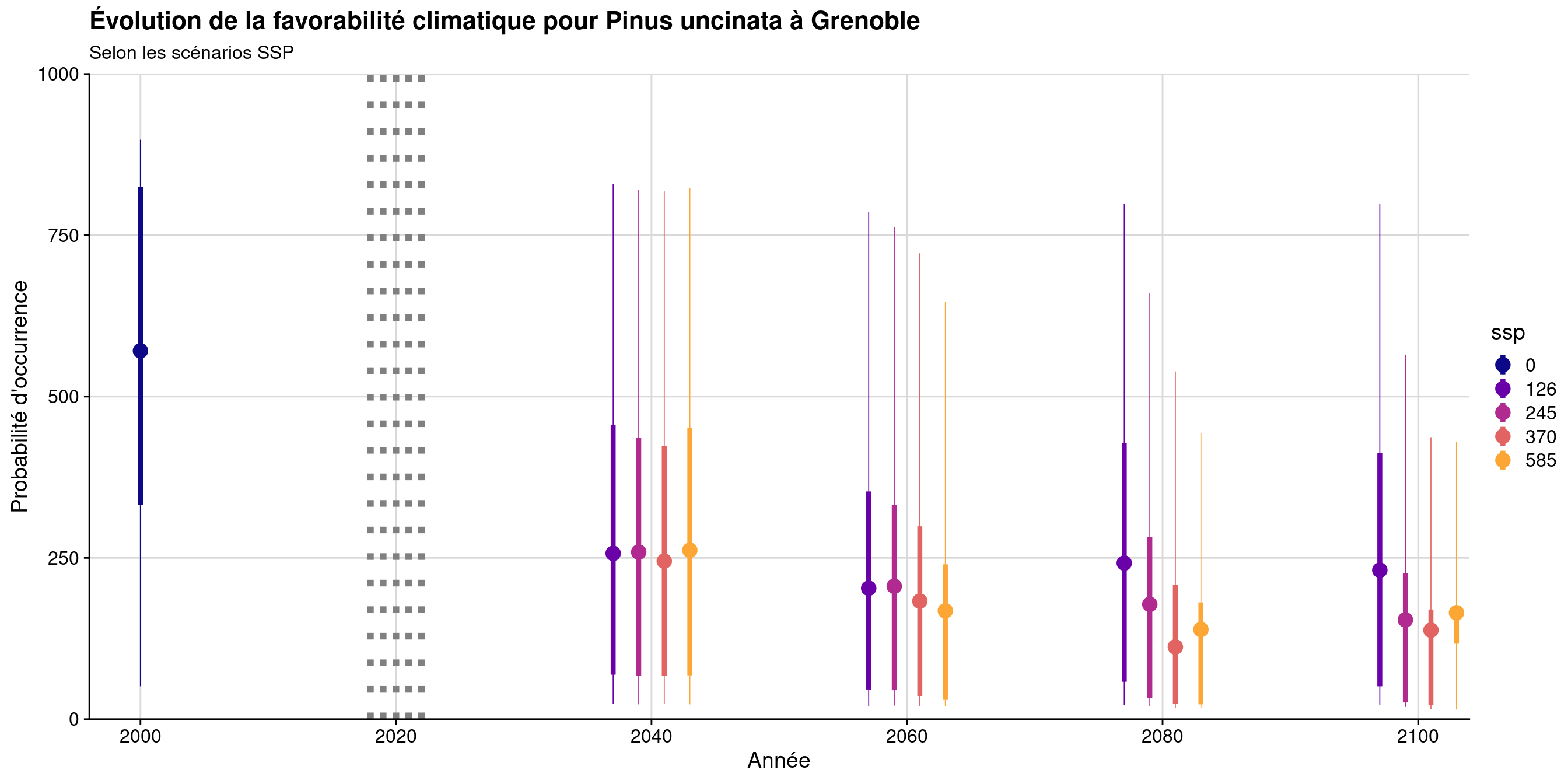 Évolution de la favorabilité climatique au cours du XXIème siècle. Le point représente la médiane sur l'étendue de la métropole (i.e. tous les pixels de la carte) ; le trait gras représente 50 % des données intermédiaires (espace inter-quartile) ; le trait fin représente le reste des données du minimum au maximum.