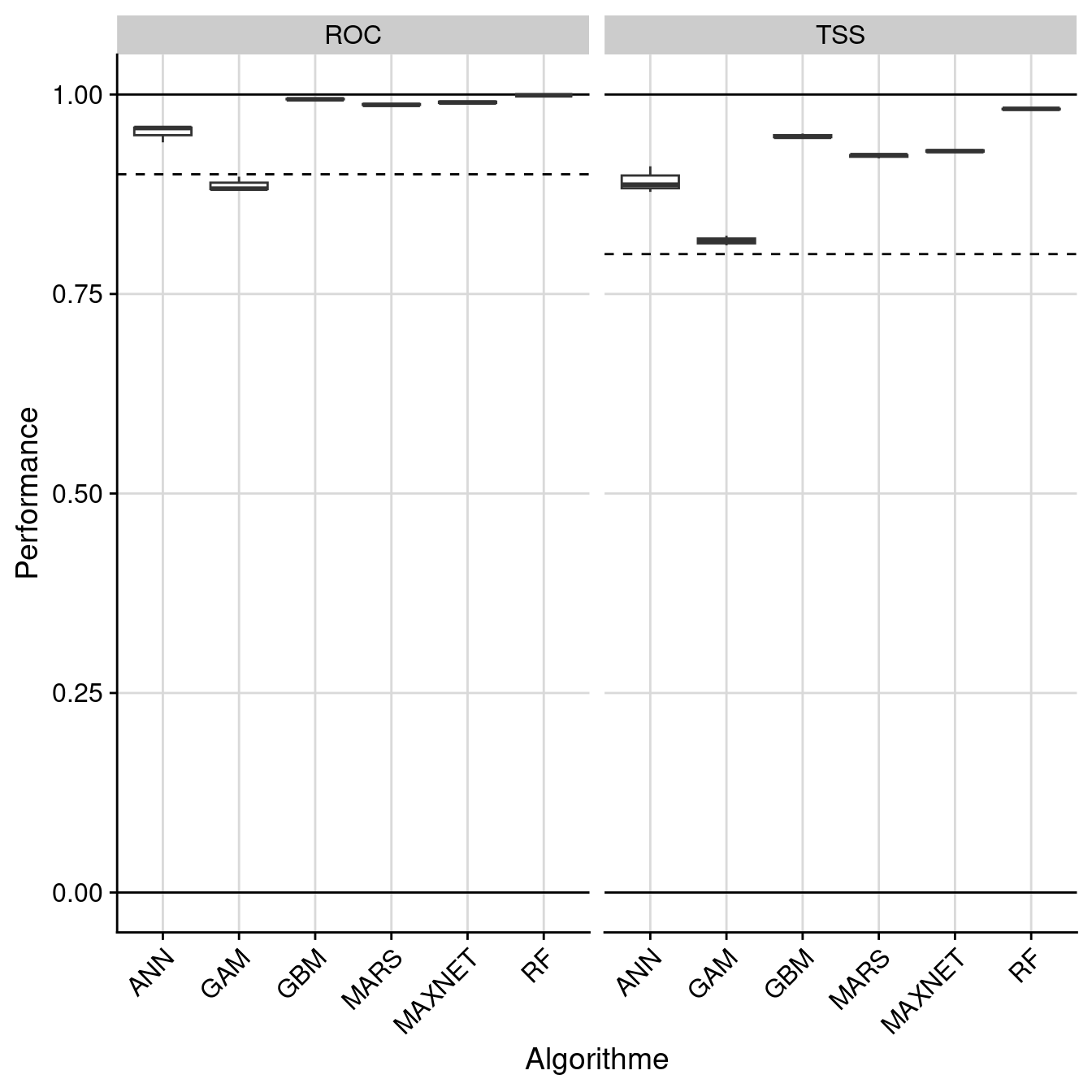 Évaluation de la performance des modèles individuels : True Skill Statistic & aire sous la courbe de ROC.
