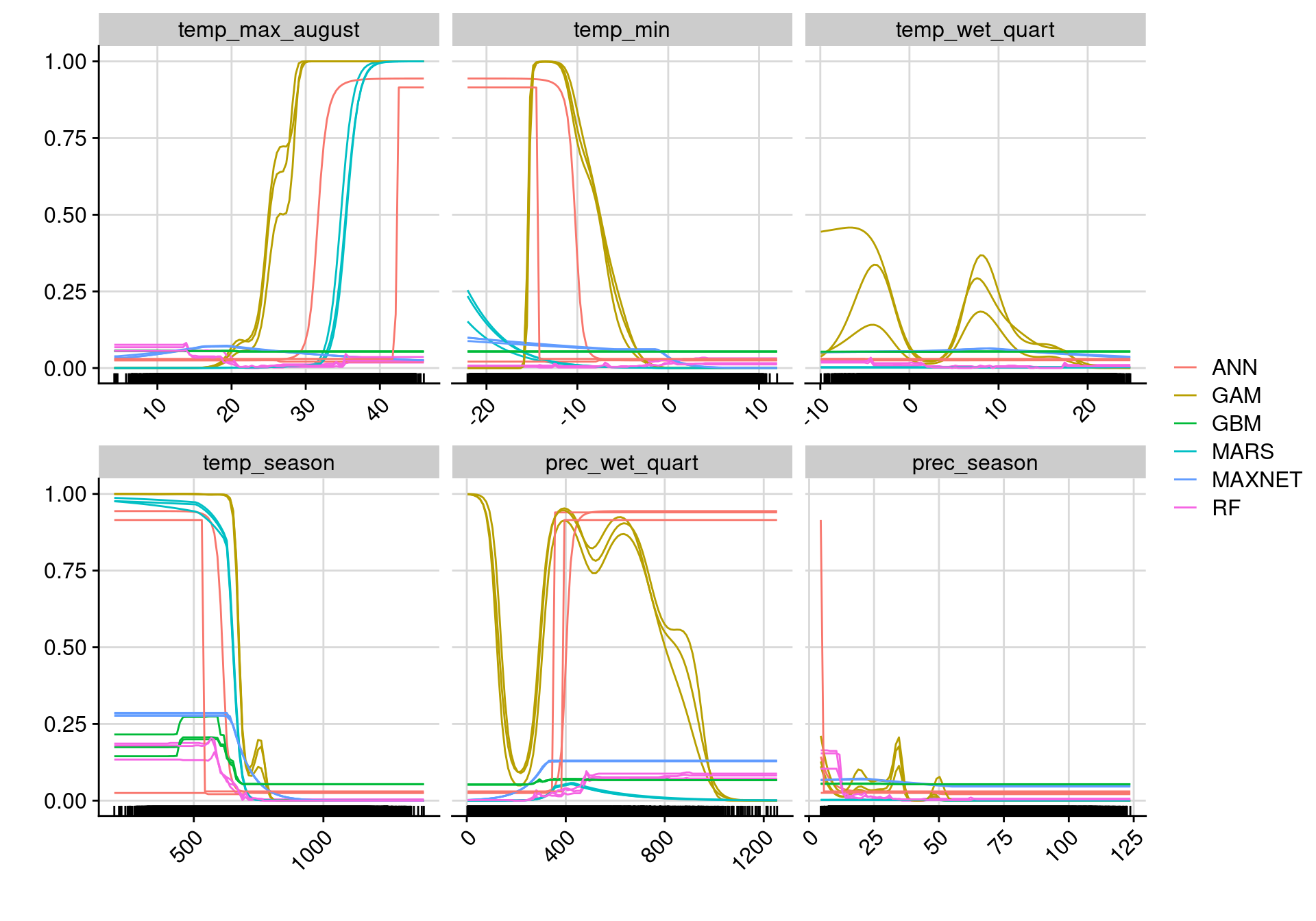 Courbes de réponse de chaque variable climatique selon l'algorithme (en couleurs).