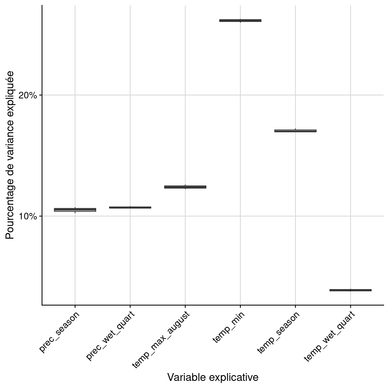Pourcentage de variance expliquée par variable dans le modèle d'ensemble.