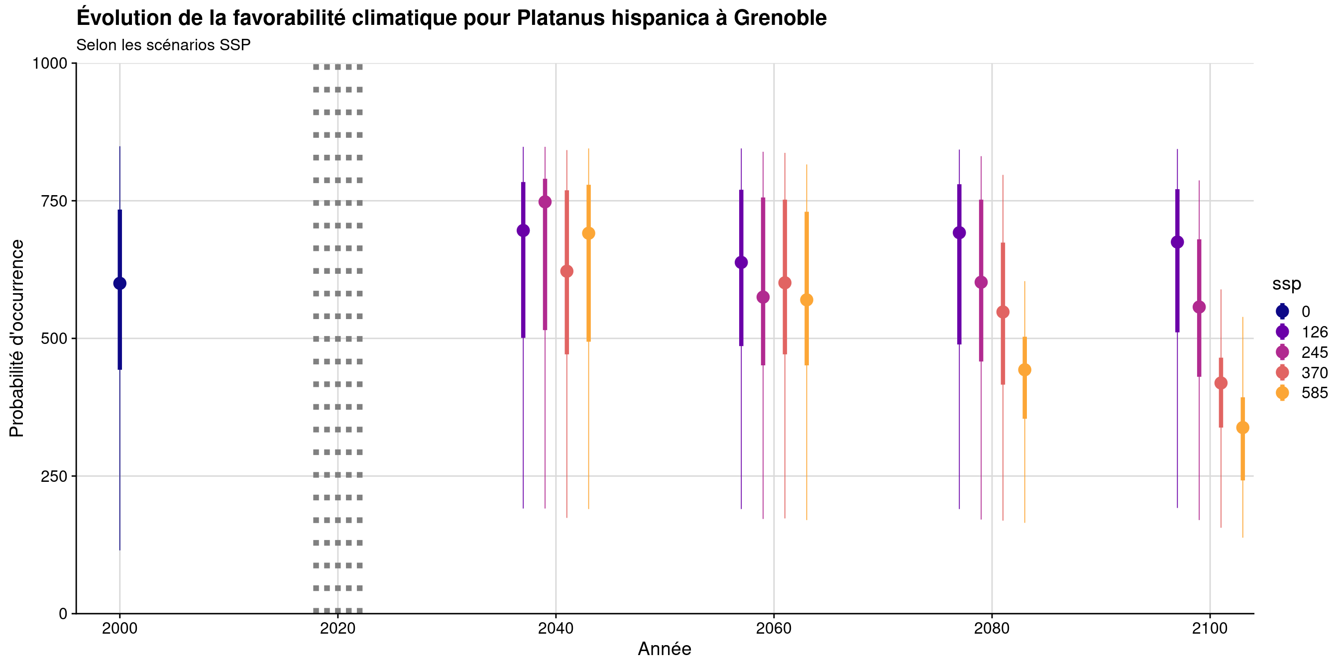 Évolution de la favorabilité climatique au cours du XXIème siècle. Le point représente la médiane sur l'étendue de la métropole (i.e. tous les pixels de la carte) ; le trait gras représente 50 % des données intermédiaires (espace inter-quartile) ; le trait fin représente le reste des données du minimum au maximum.