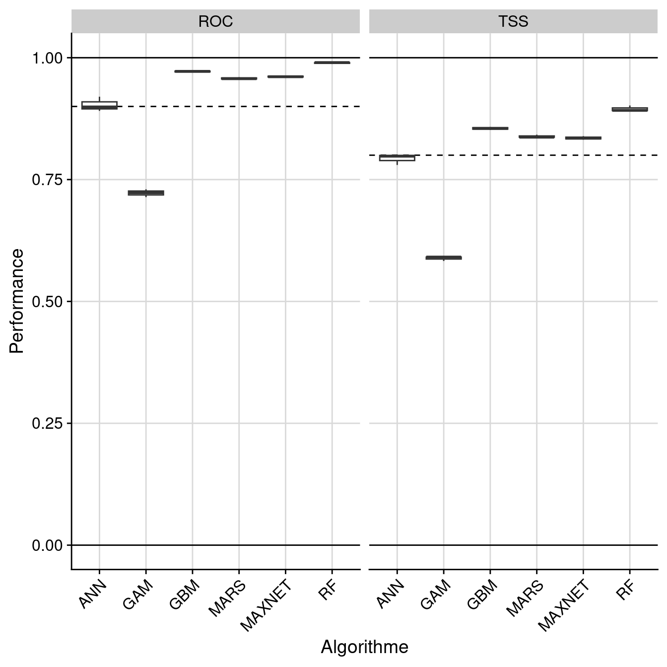 Évaluation de la performance des modèles individuels : True Skill Statistic & aire sous la courbe de ROC.