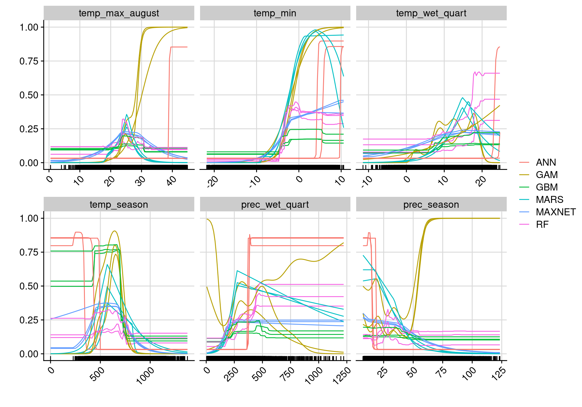 Courbes de réponse de chaque variable climatique selon l'algorithme (en couleurs).
