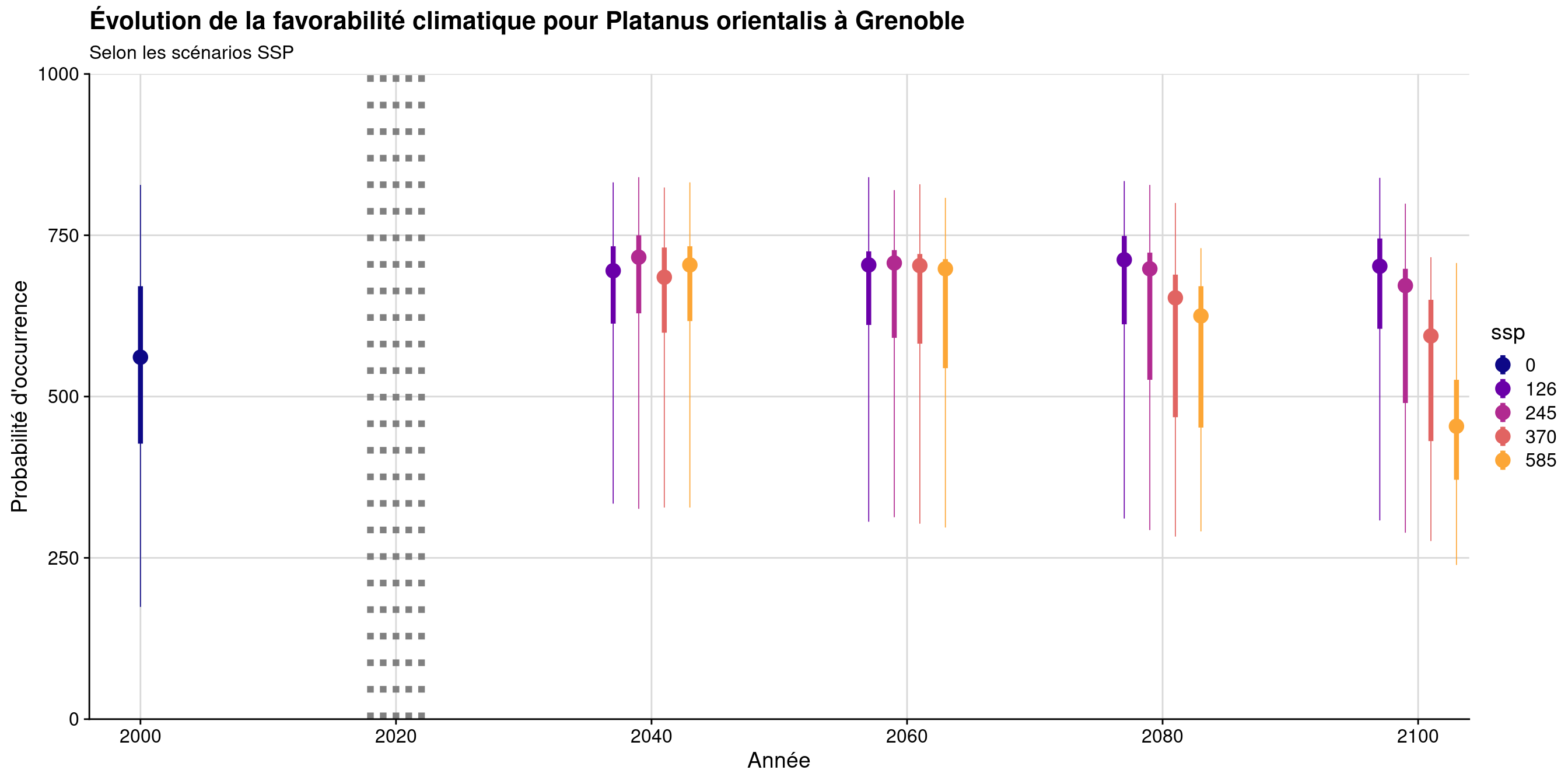 Évolution de la favorabilité climatique au cours du XXIème siècle. Le point représente la médiane sur l'étendue de la métropole (i.e. tous les pixels de la carte) ; le trait gras représente 50 % des données intermédiaires (espace inter-quartile) ; le trait fin représente le reste des données du minimum au maximum.