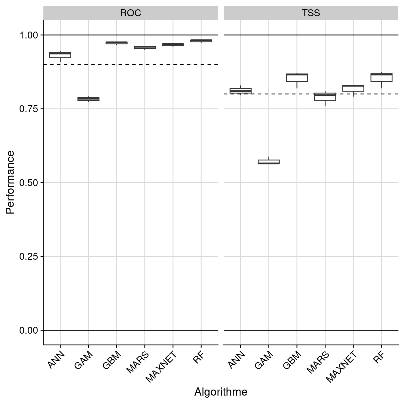 Évaluation de la performance des modèles individuels : True Skill Statistic & aire sous la courbe de ROC.