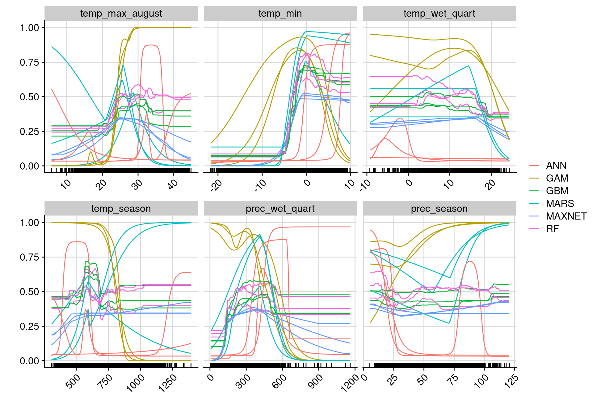 Courbes de réponse de chaque variable climatique selon l'algorithme (en couleurs).