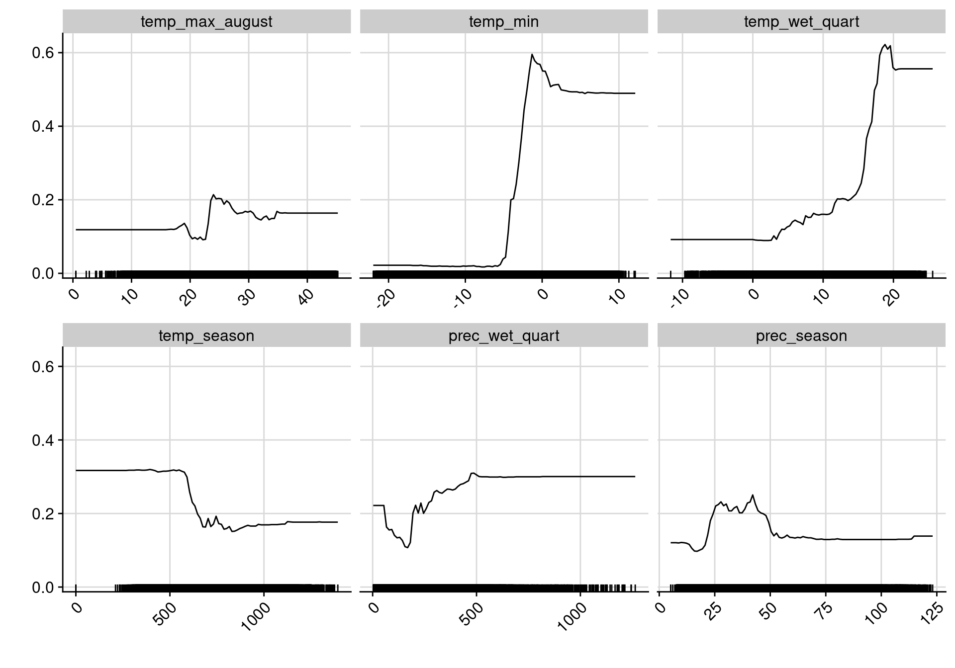 Courbes de réponse de chaque variable climatique dans le modèle d'ensemble.