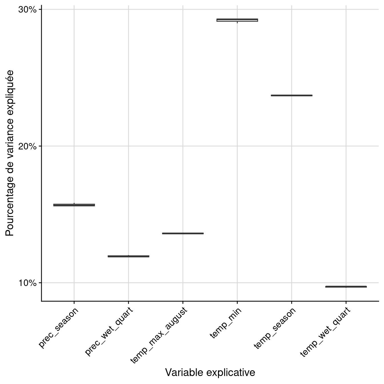 Pourcentage de variance expliquée par variable dans le modèle d'ensemble.