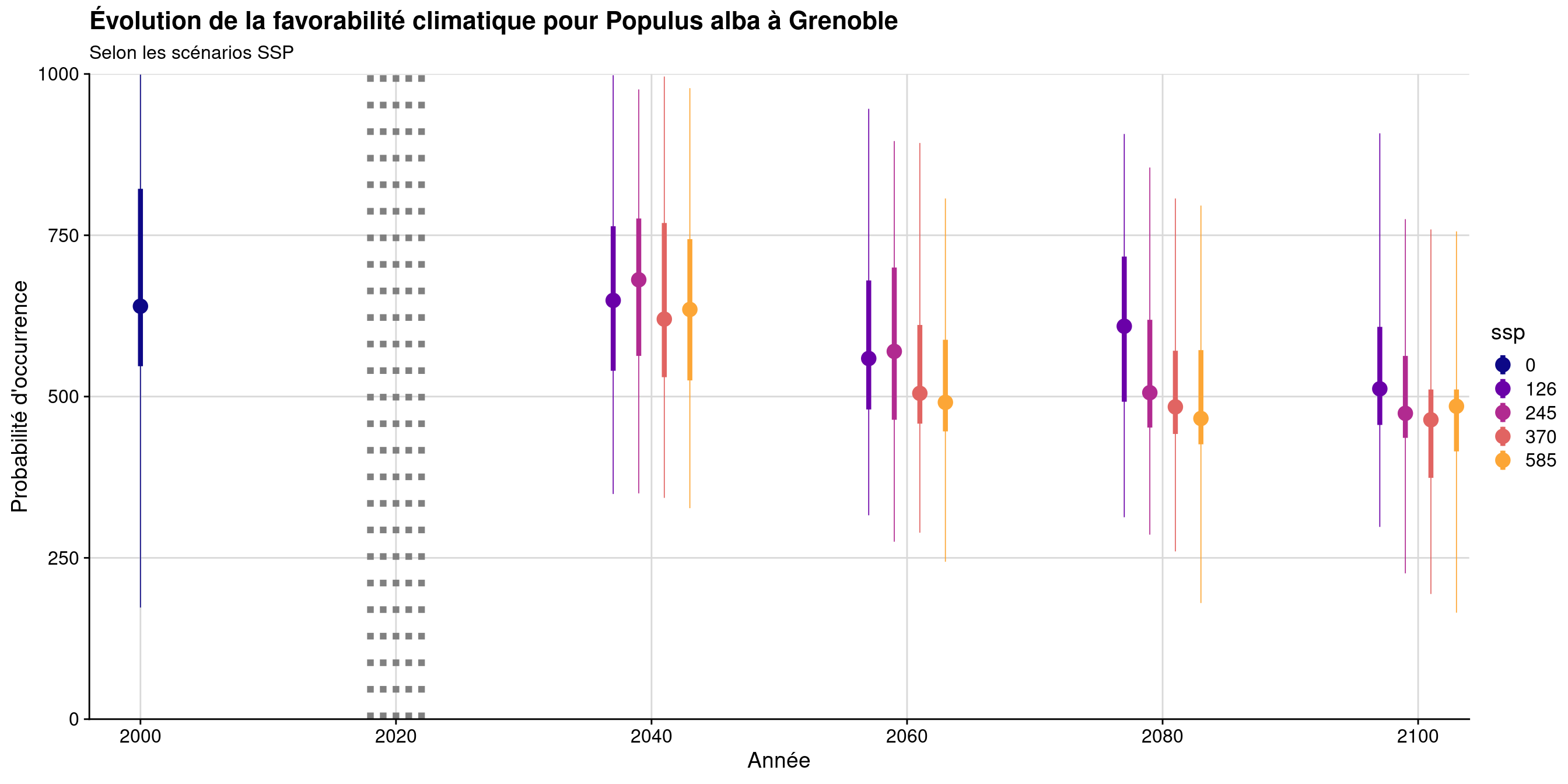 Évolution de la favorabilité climatique au cours du XXIème siècle. Le point représente la médiane sur l'étendue de la métropole (i.e. tous les pixels de la carte) ; le trait gras représente 50 % des données intermédiaires (espace inter-quartile) ; le trait fin représente le reste des données du minimum au maximum.