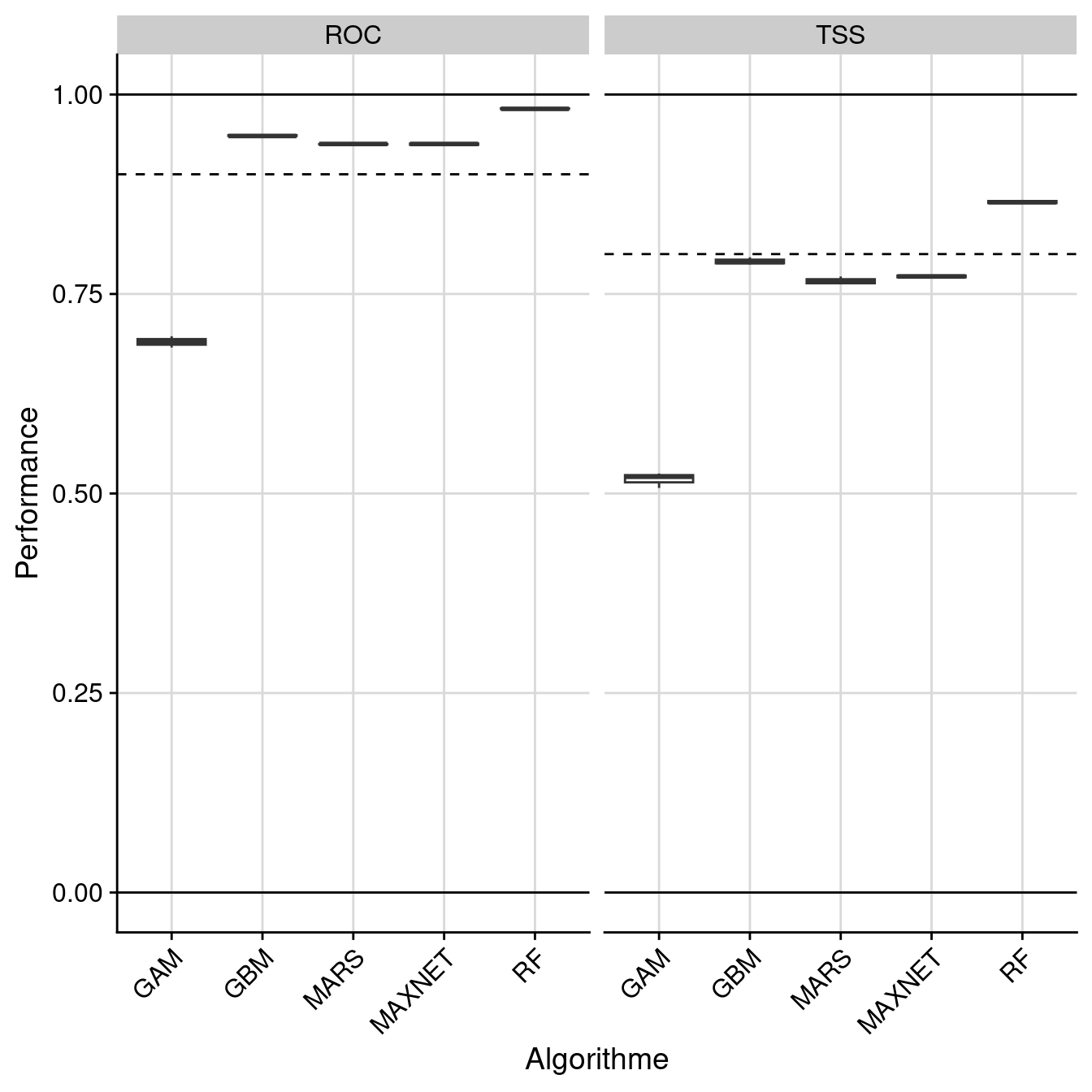Évaluation de la performance des modèles individuels : True Skill Statistic & aire sous la courbe de ROC.