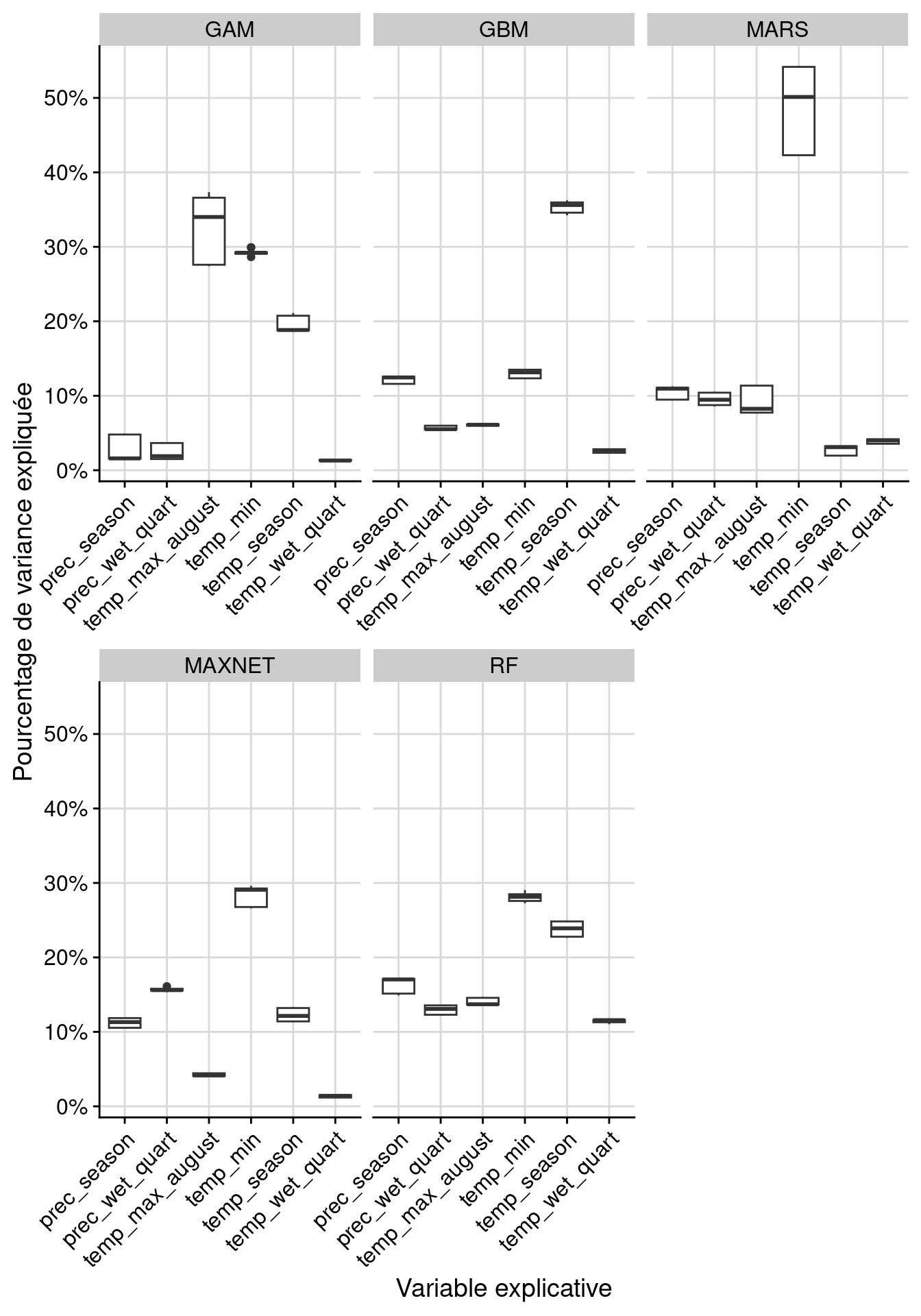 Pourcentage de variance expliquée pour chaque variable, décomposé par algorithme.