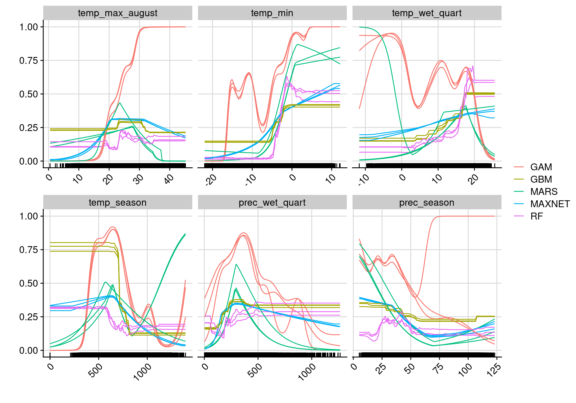 Courbes de réponse de chaque variable climatique selon l'algorithme (en couleurs).