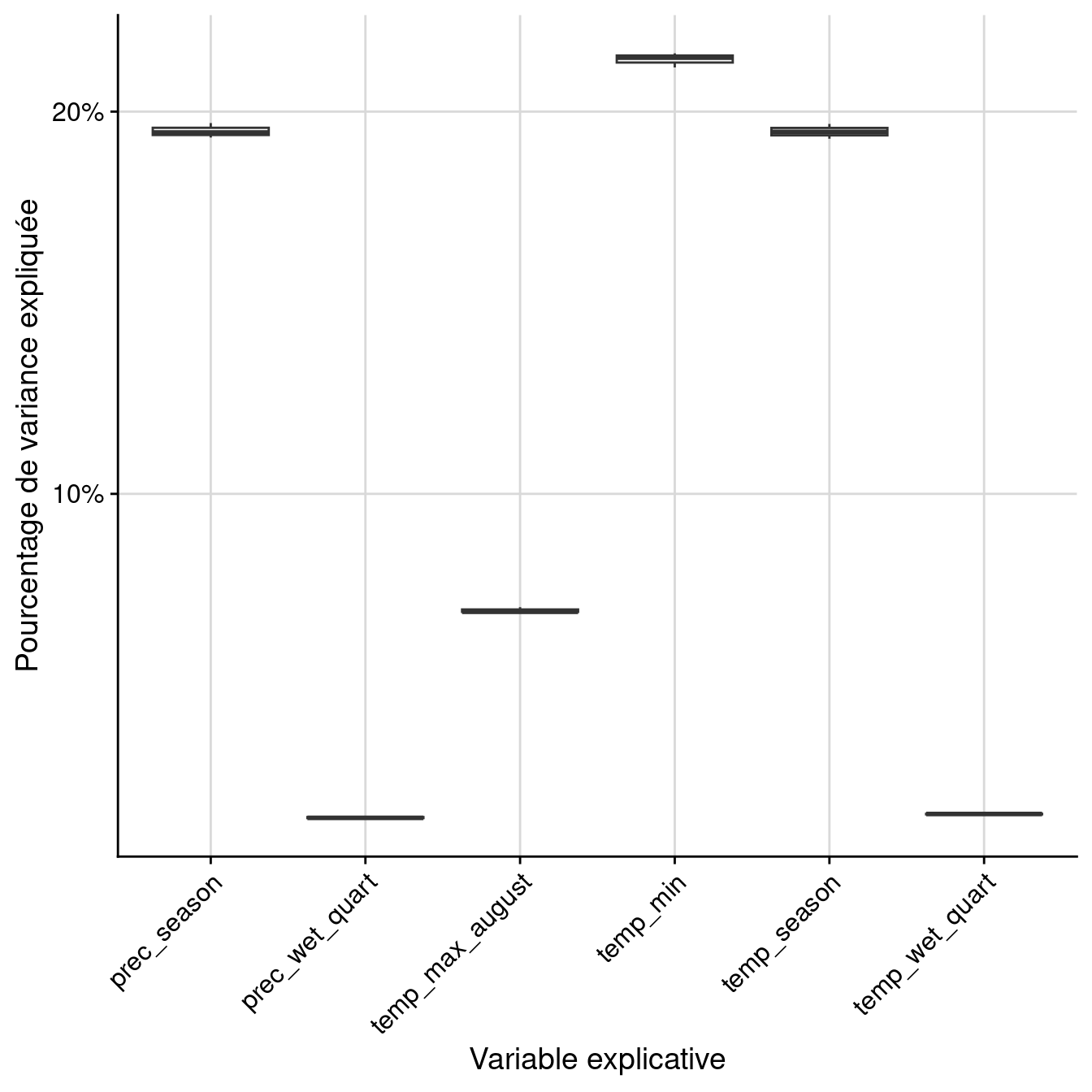 Pourcentage de variance expliquée par variable dans le modèle d'ensemble.