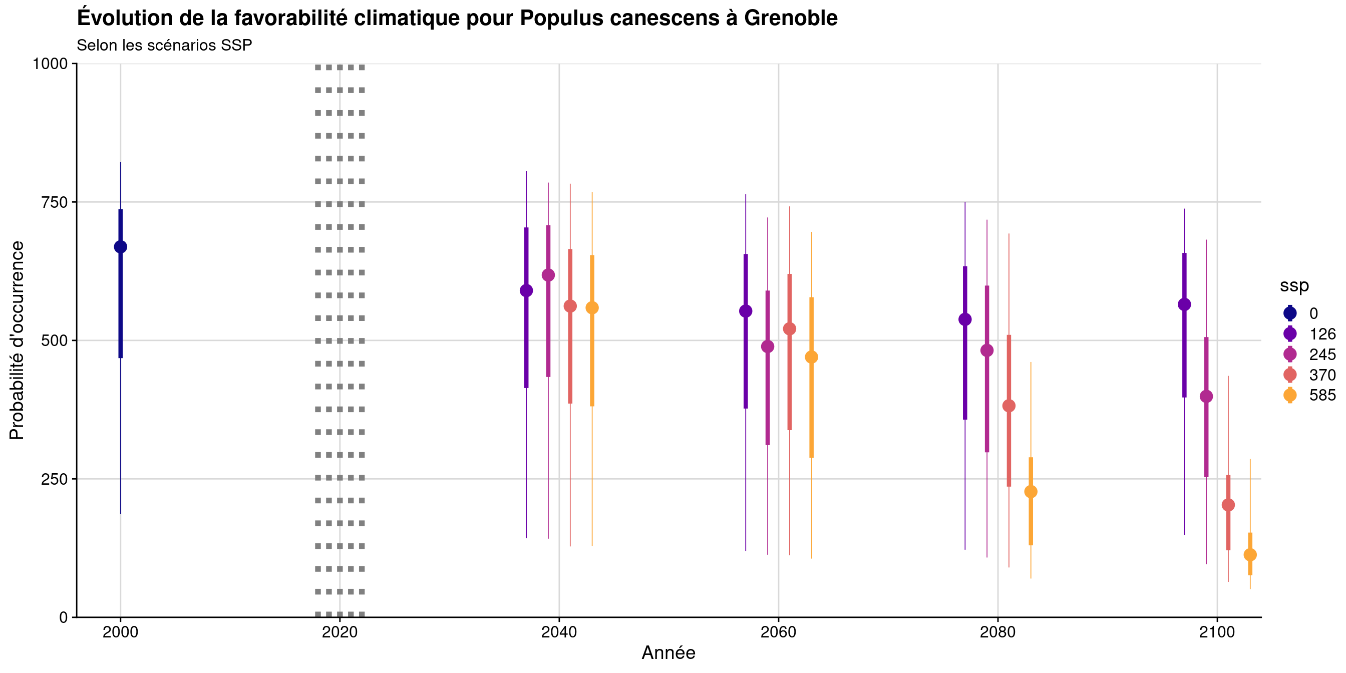 Évolution de la favorabilité climatique au cours du XXIème siècle. Le point représente la médiane sur l'étendue de la métropole (i.e. tous les pixels de la carte) ; le trait gras représente 50 % des données intermédiaires (espace inter-quartile) ; le trait fin représente le reste des données du minimum au maximum.