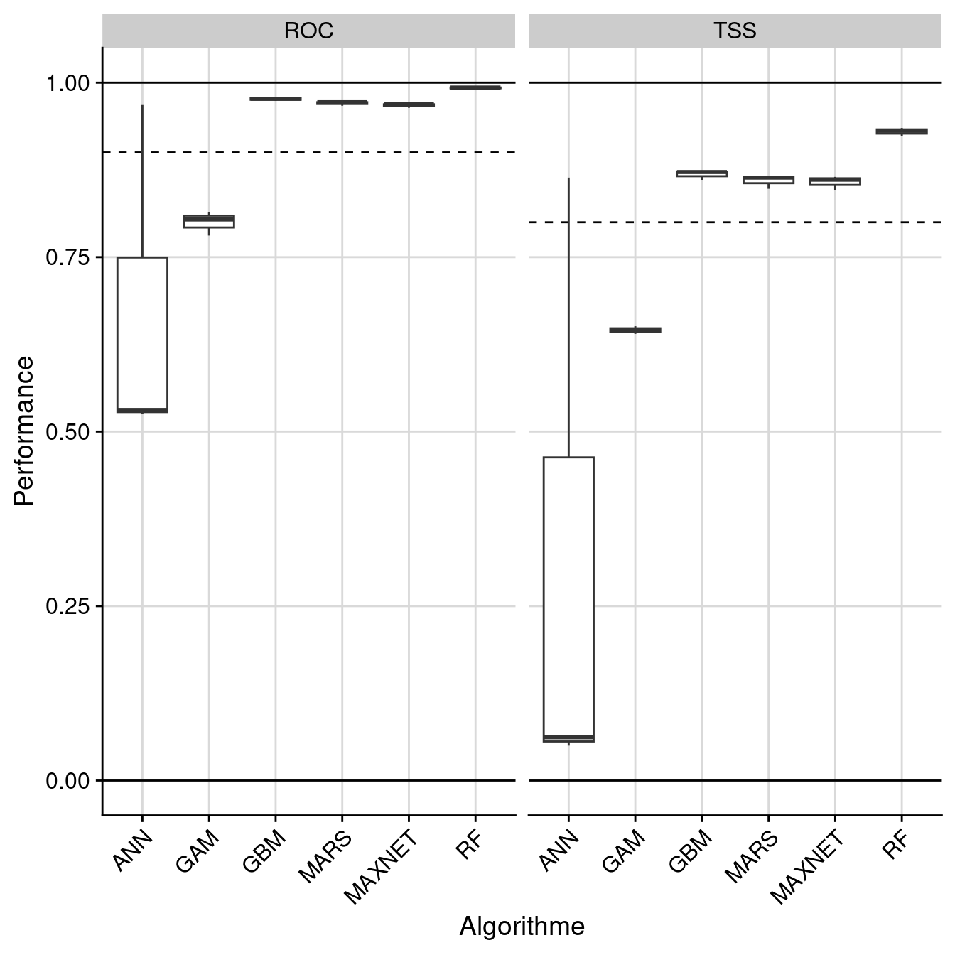 Évaluation de la performance des modèles individuels : True Skill Statistic & aire sous la courbe de ROC.