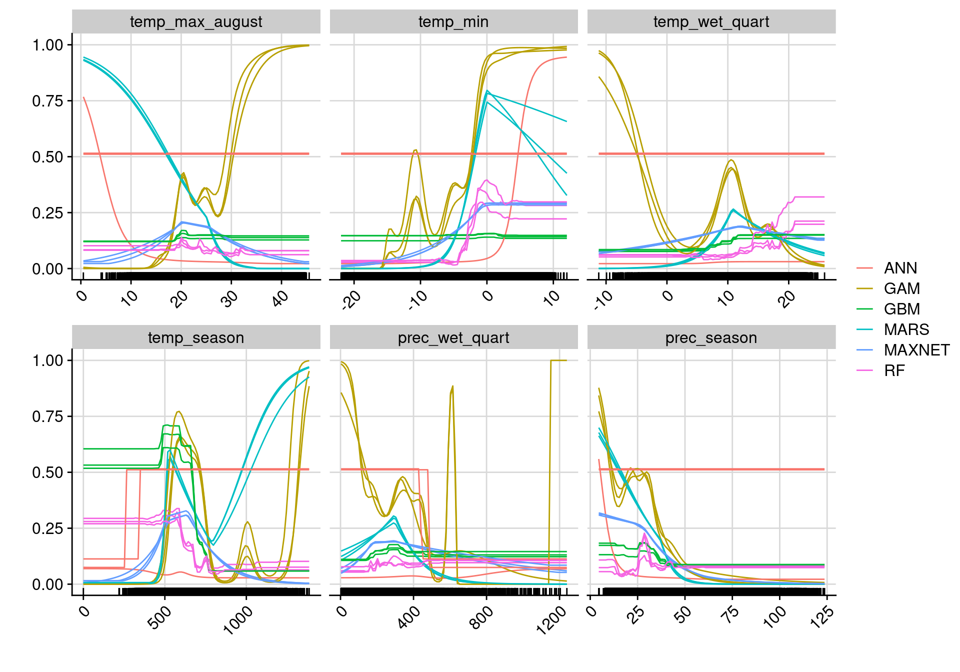 Courbes de réponse de chaque variable climatique selon l'algorithme (en couleurs).