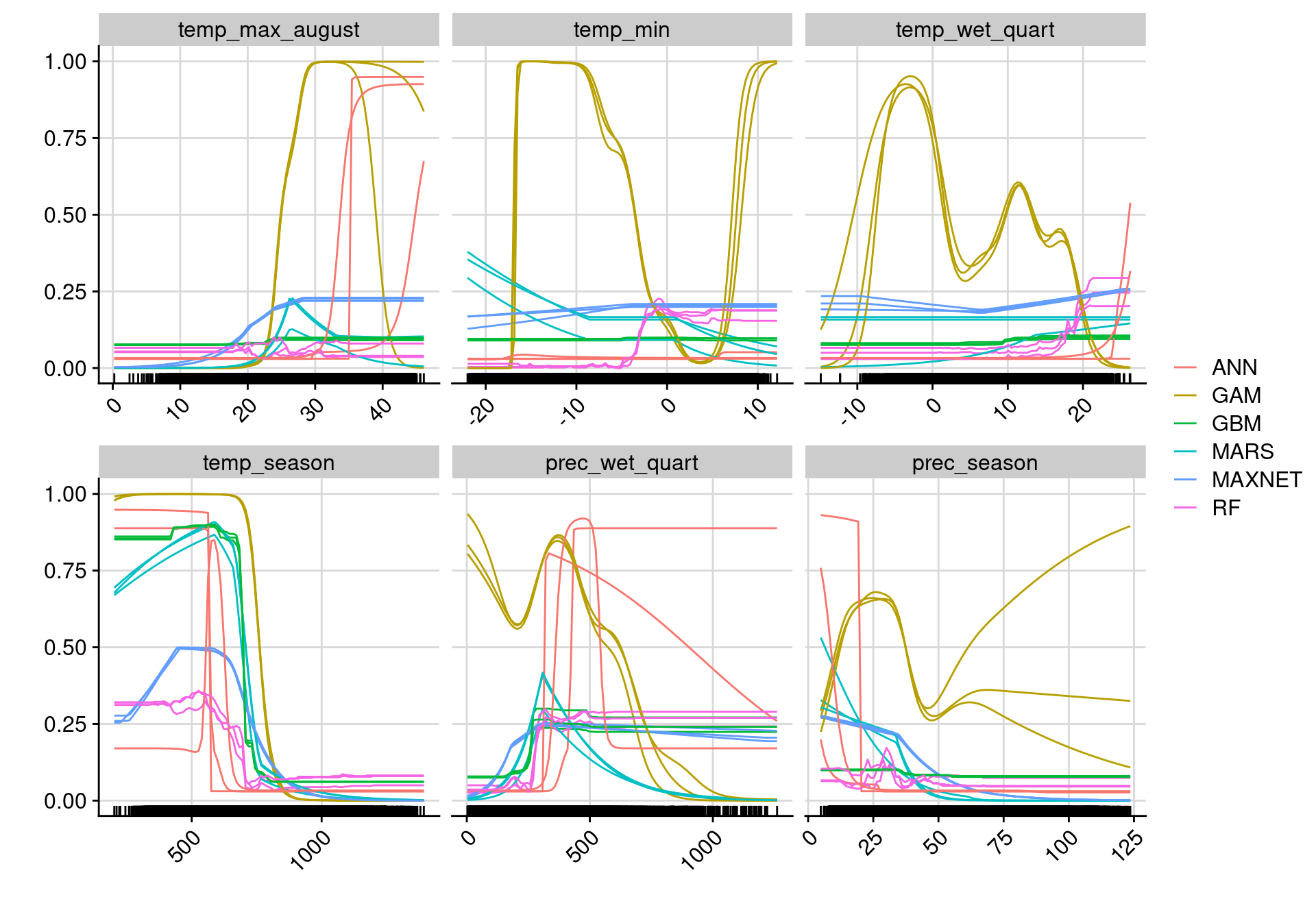 Courbes de réponse de chaque variable climatique selon l'algorithme (en couleurs).