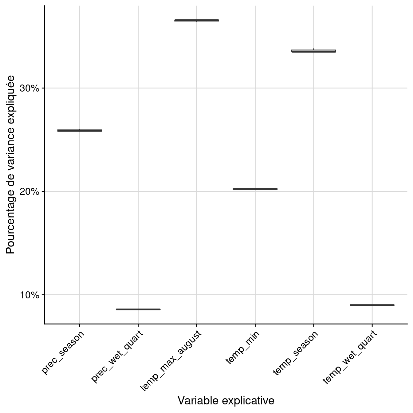 Pourcentage de variance expliquée par variable dans le modèle d'ensemble.