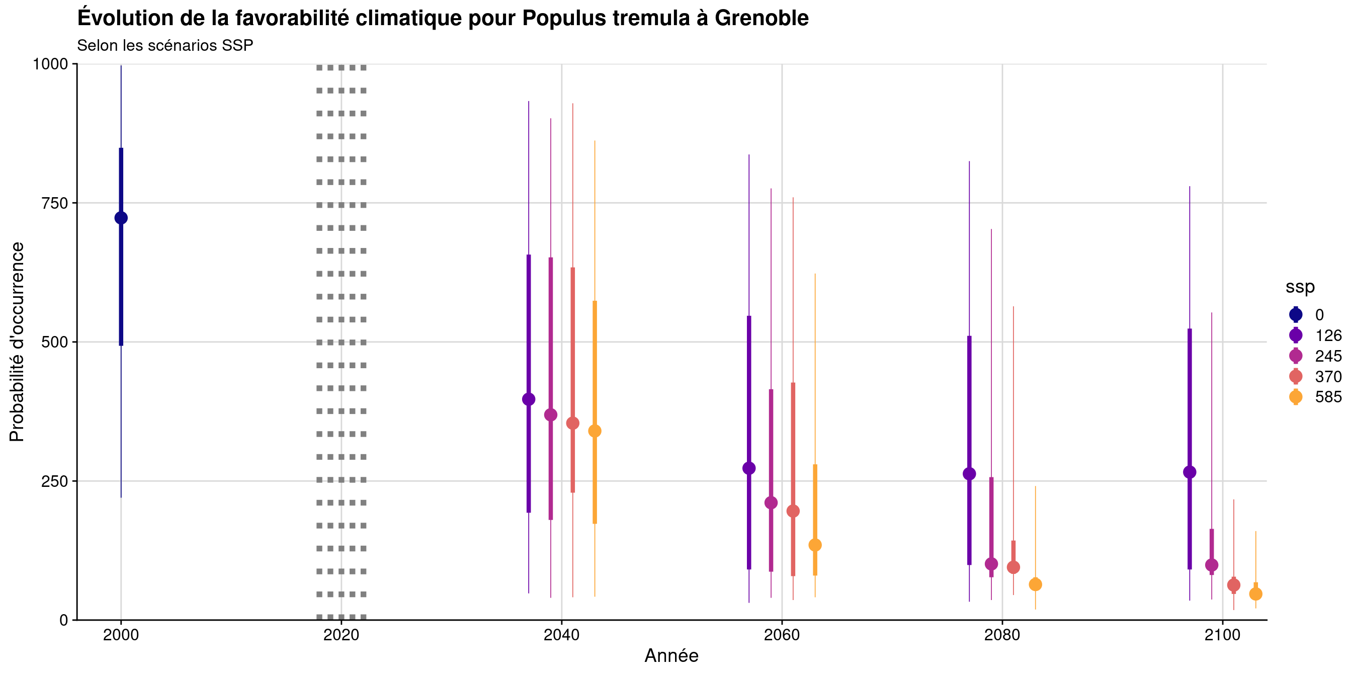 Évolution de la favorabilité climatique au cours du XXIème siècle. Le point représente la médiane sur l'étendue de la métropole (i.e. tous les pixels de la carte) ; le trait gras représente 50 % des données intermédiaires (espace inter-quartile) ; le trait fin représente le reste des données du minimum au maximum.