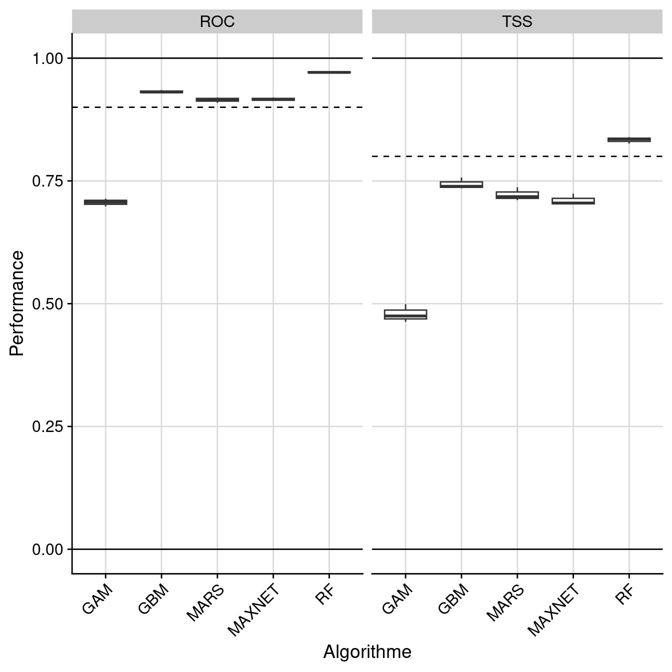 Évaluation de la performance des modèles individuels : True Skill Statistic & aire sous la courbe de ROC.