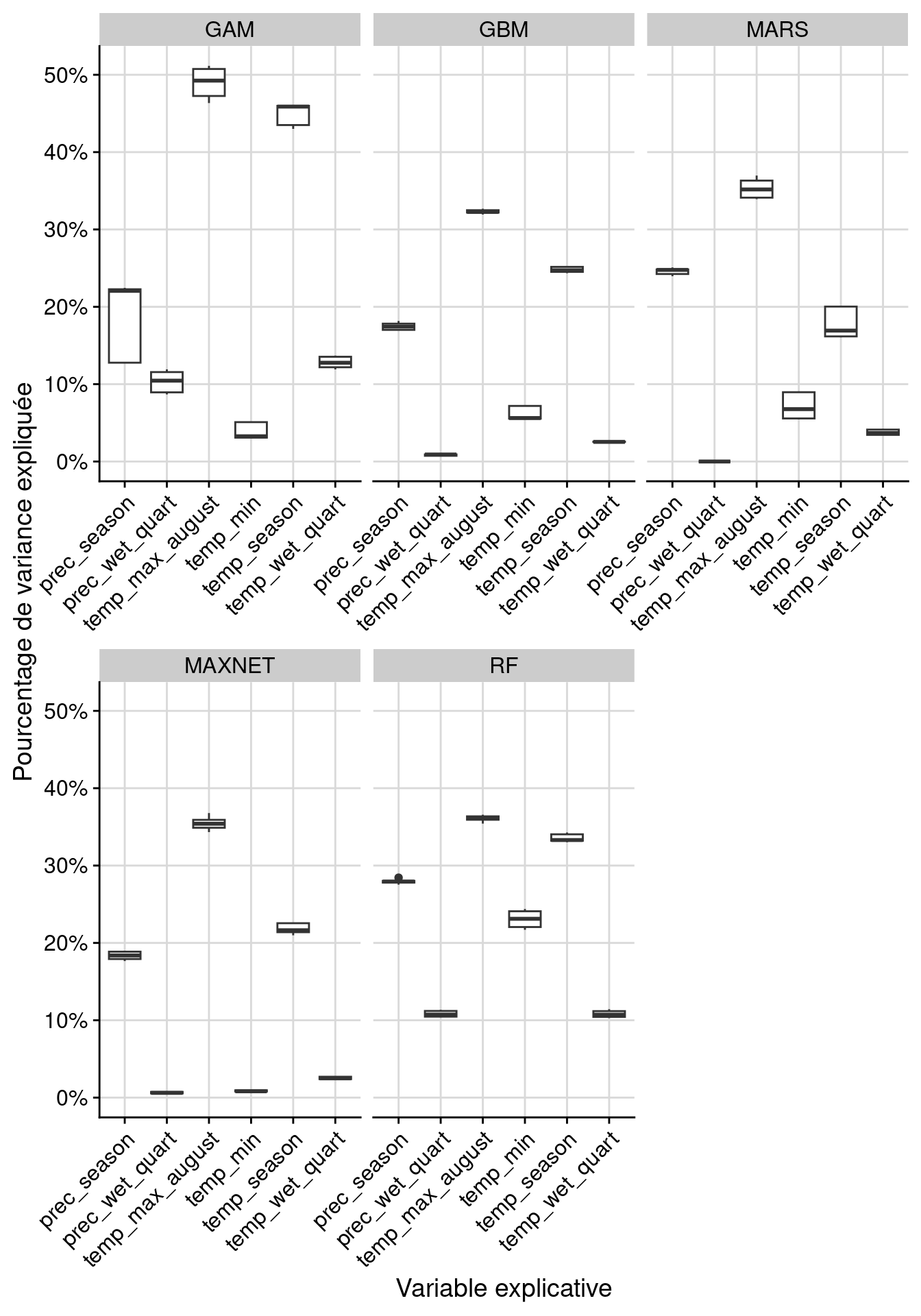 Pourcentage de variance expliquée pour chaque variable, décomposé par algorithme.