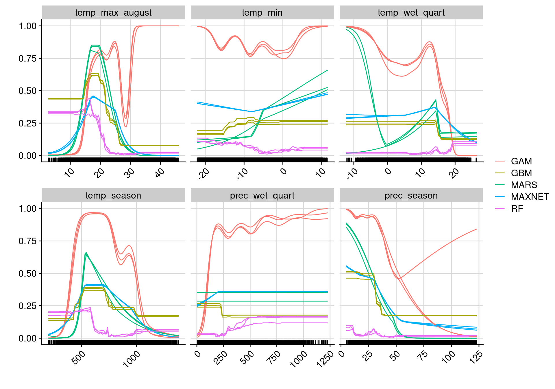 Courbes de réponse de chaque variable climatique selon l'algorithme (en couleurs).
