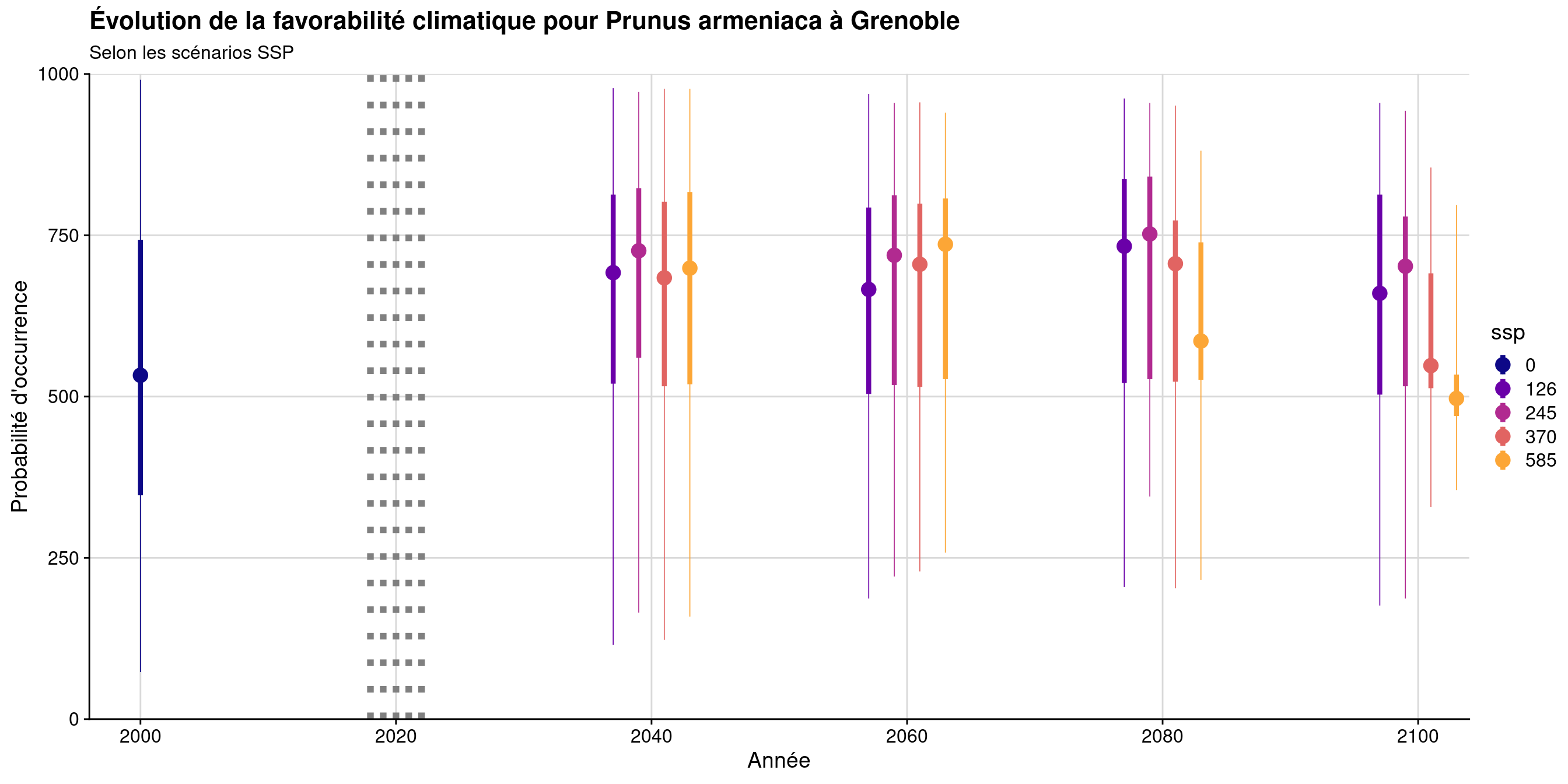 Évolution de la favorabilité climatique au cours du XXIème siècle. Le point représente la médiane sur l'étendue de la métropole (i.e. tous les pixels de la carte) ; le trait gras représente 50 % des données intermédiaires (espace inter-quartile) ; le trait fin représente le reste des données du minimum au maximum.