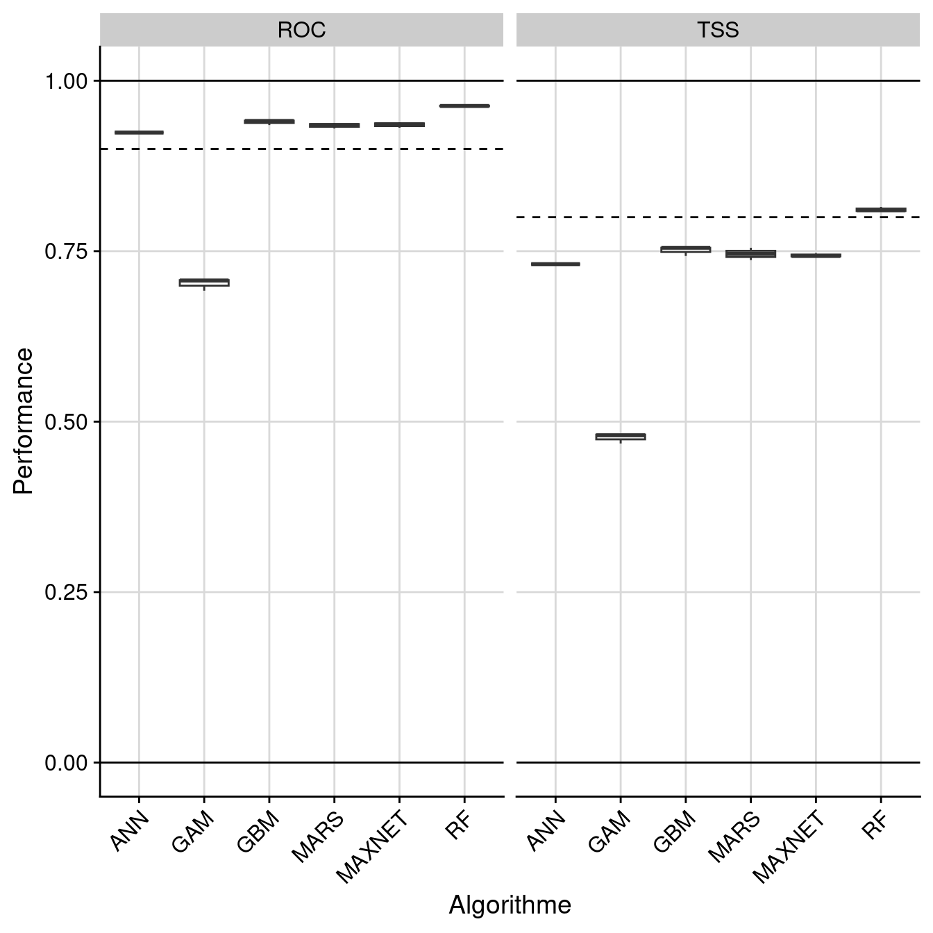 Évaluation de la performance des modèles individuels : True Skill Statistic & aire sous la courbe de ROC.