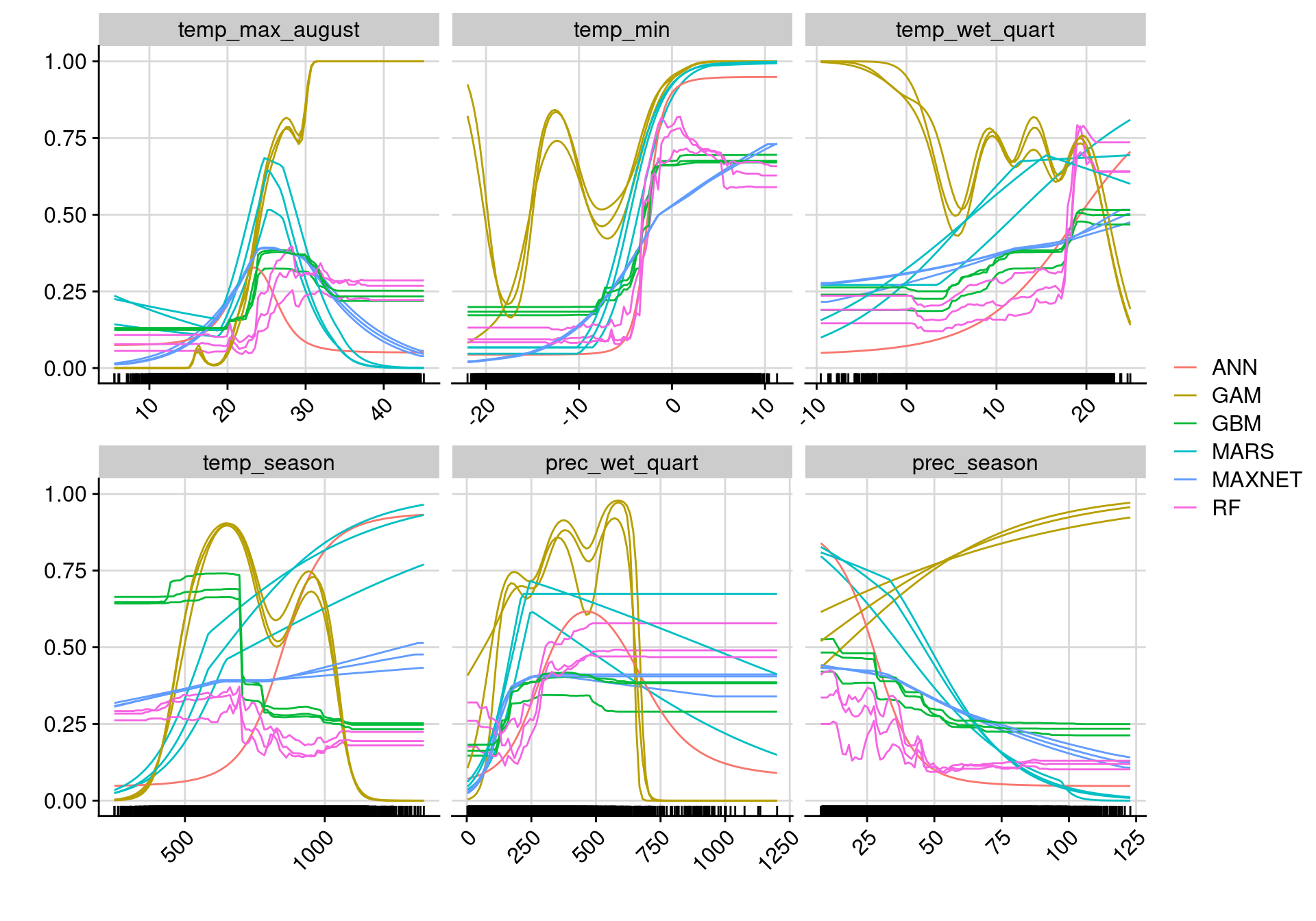 Courbes de réponse de chaque variable climatique selon l'algorithme (en couleurs).