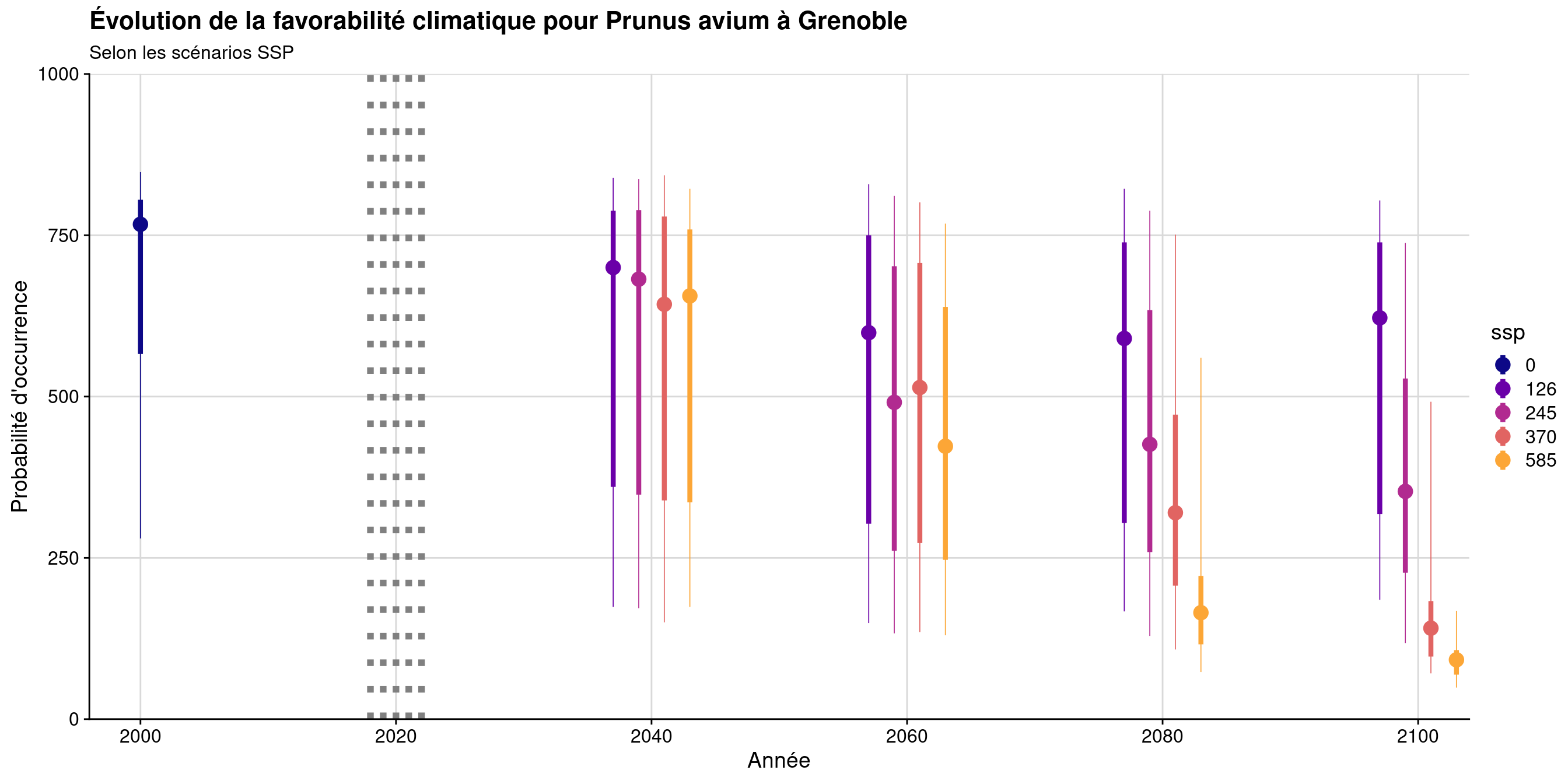 Évolution de la favorabilité climatique au cours du XXIème siècle. Le point représente la médiane sur l'étendue de la métropole (i.e. tous les pixels de la carte) ; le trait gras représente 50 % des données intermédiaires (espace inter-quartile) ; le trait fin représente le reste des données du minimum au maximum.