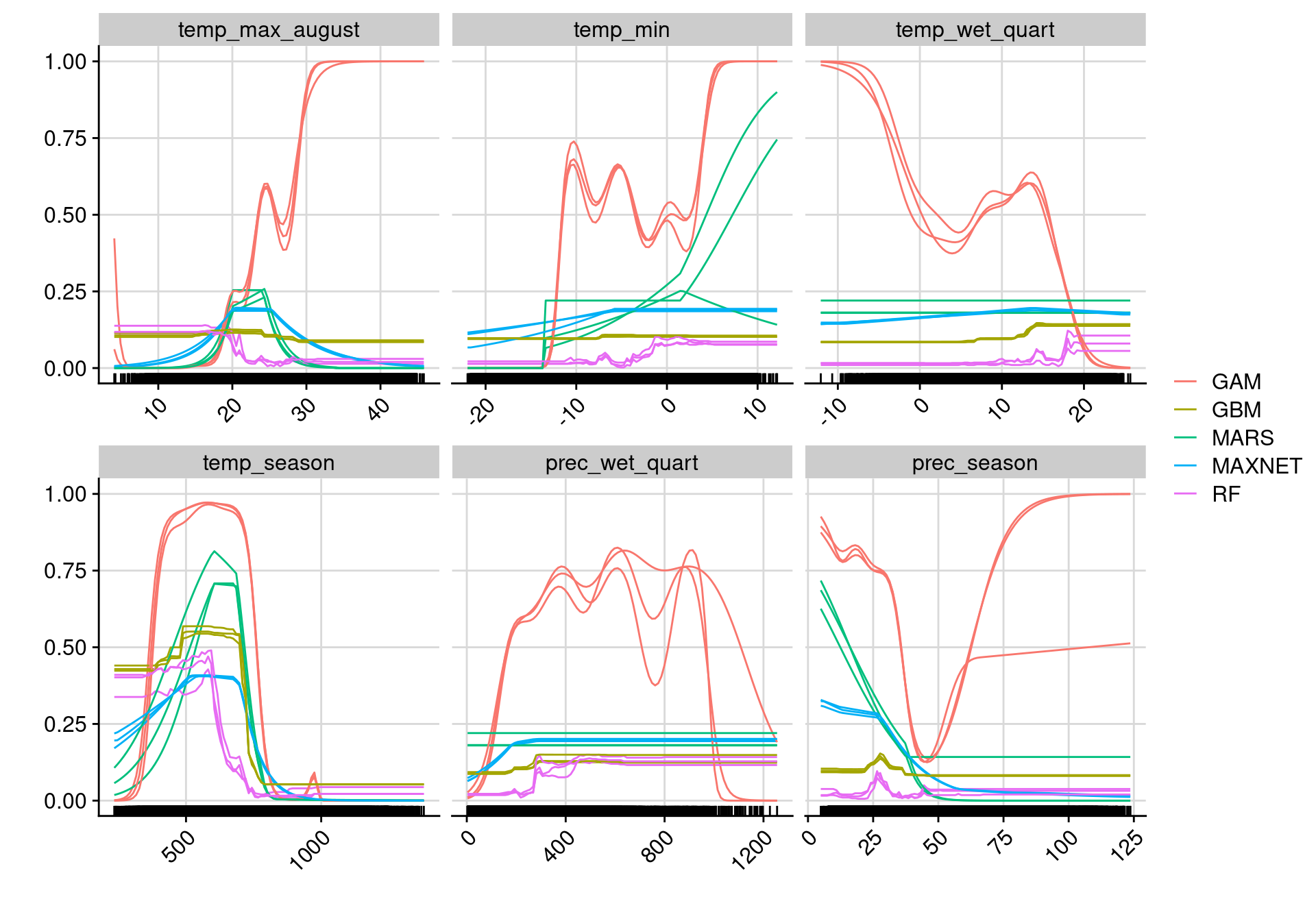 Courbes de réponse de chaque variable climatique selon l'algorithme (en couleurs).