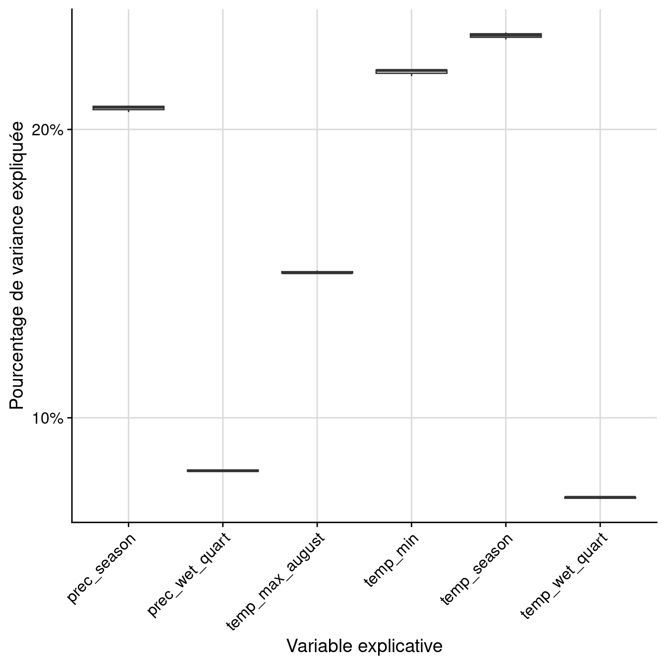 Pourcentage de variance expliquée par variable dans le modèle d'ensemble.