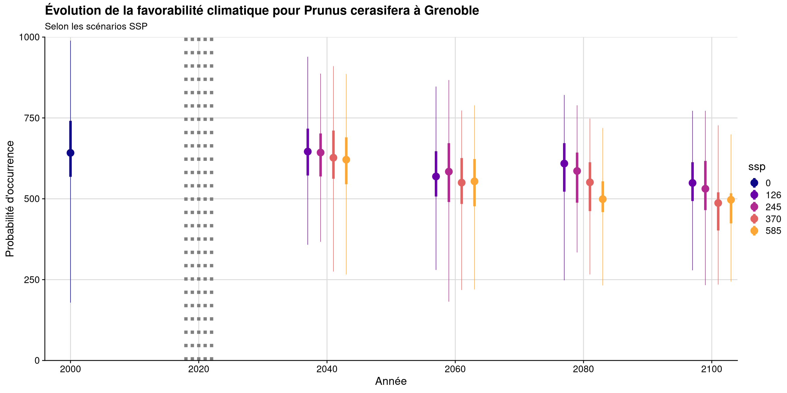Évolution de la favorabilité climatique au cours du XXIème siècle. Le point représente la médiane sur l'étendue de la métropole (i.e. tous les pixels de la carte) ; le trait gras représente 50 % des données intermédiaires (espace inter-quartile) ; le trait fin représente le reste des données du minimum au maximum.