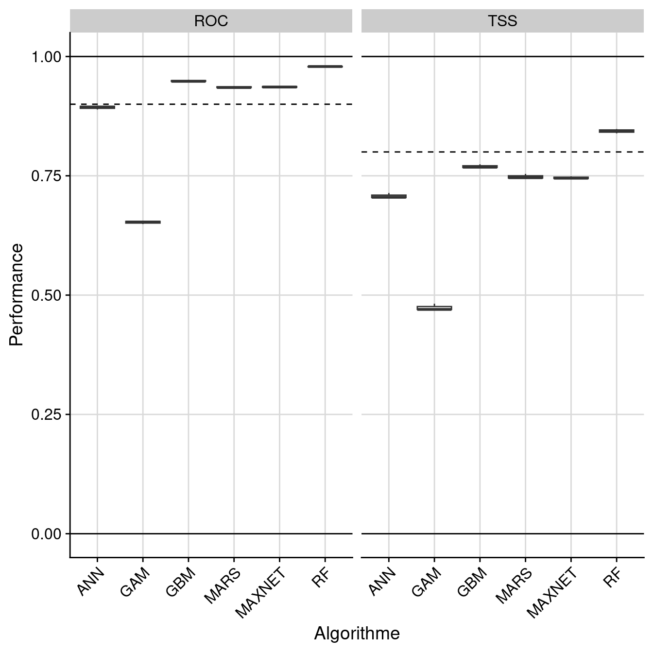 Évaluation de la performance des modèles individuels : True Skill Statistic & aire sous la courbe de ROC.