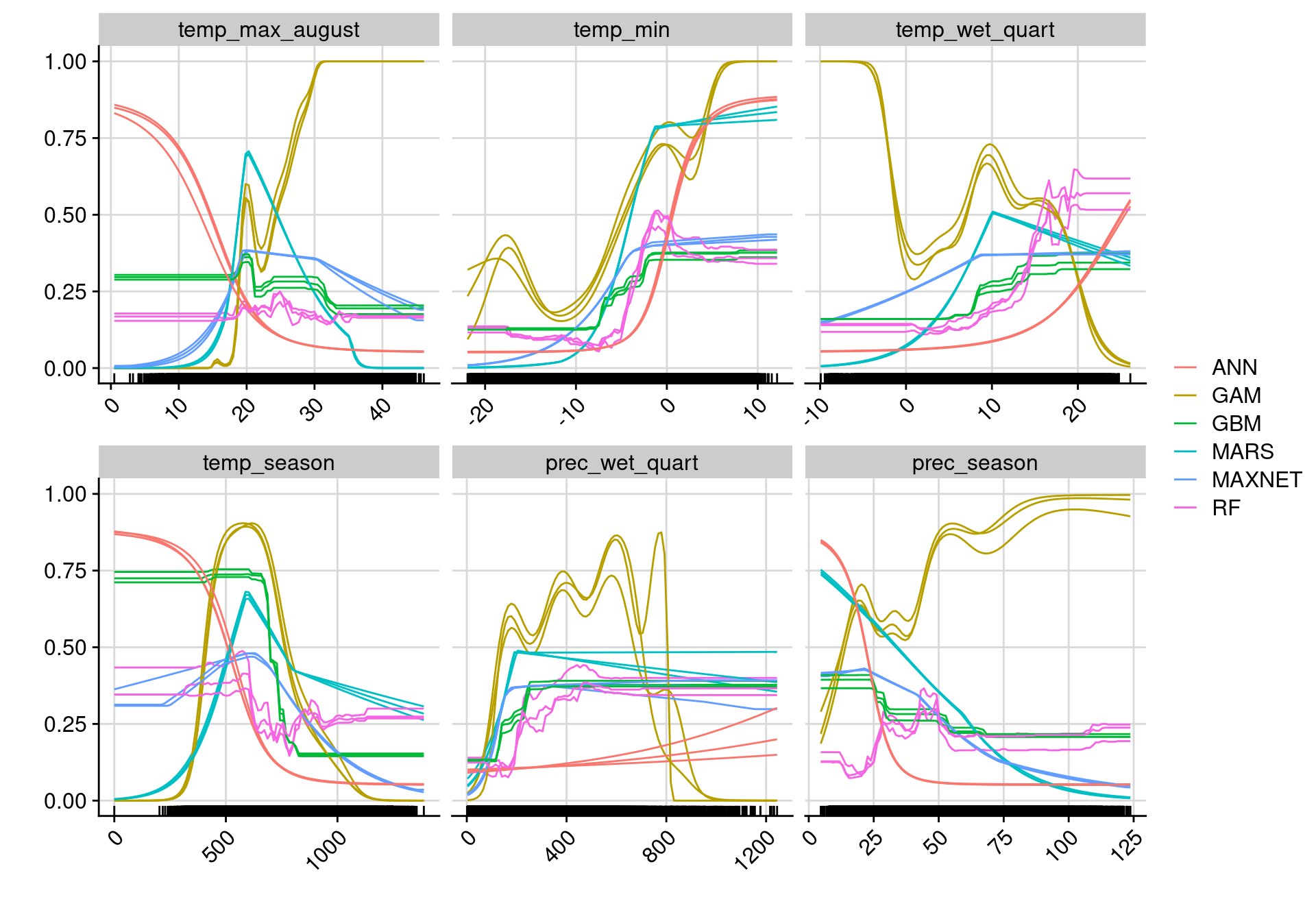 Courbes de réponse de chaque variable climatique selon l'algorithme (en couleurs).