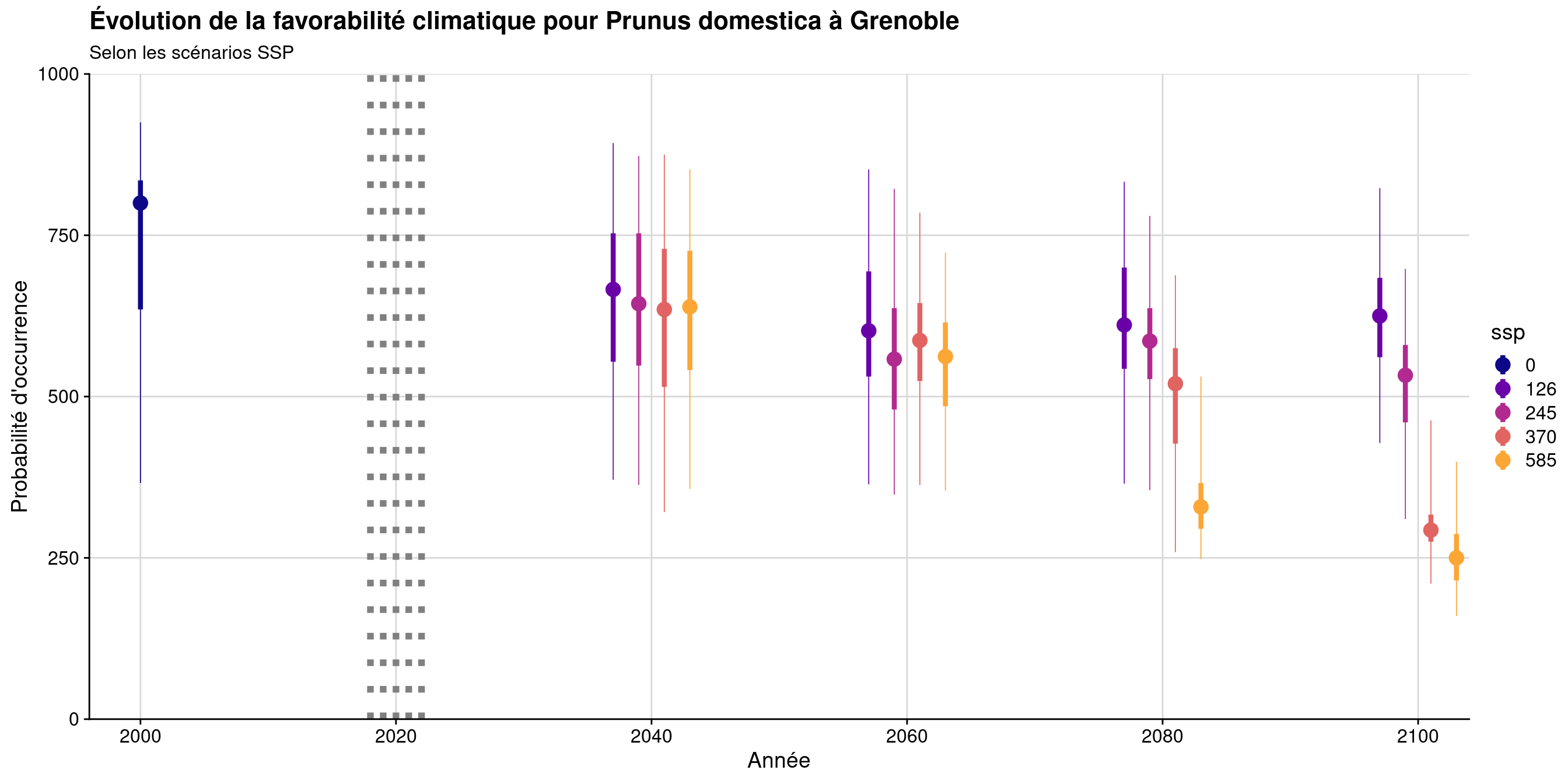 Évolution de la favorabilité climatique au cours du XXIème siècle. Le point représente la médiane sur l'étendue de la métropole (i.e. tous les pixels de la carte) ; le trait gras représente 50 % des données intermédiaires (espace inter-quartile) ; le trait fin représente le reste des données du minimum au maximum.