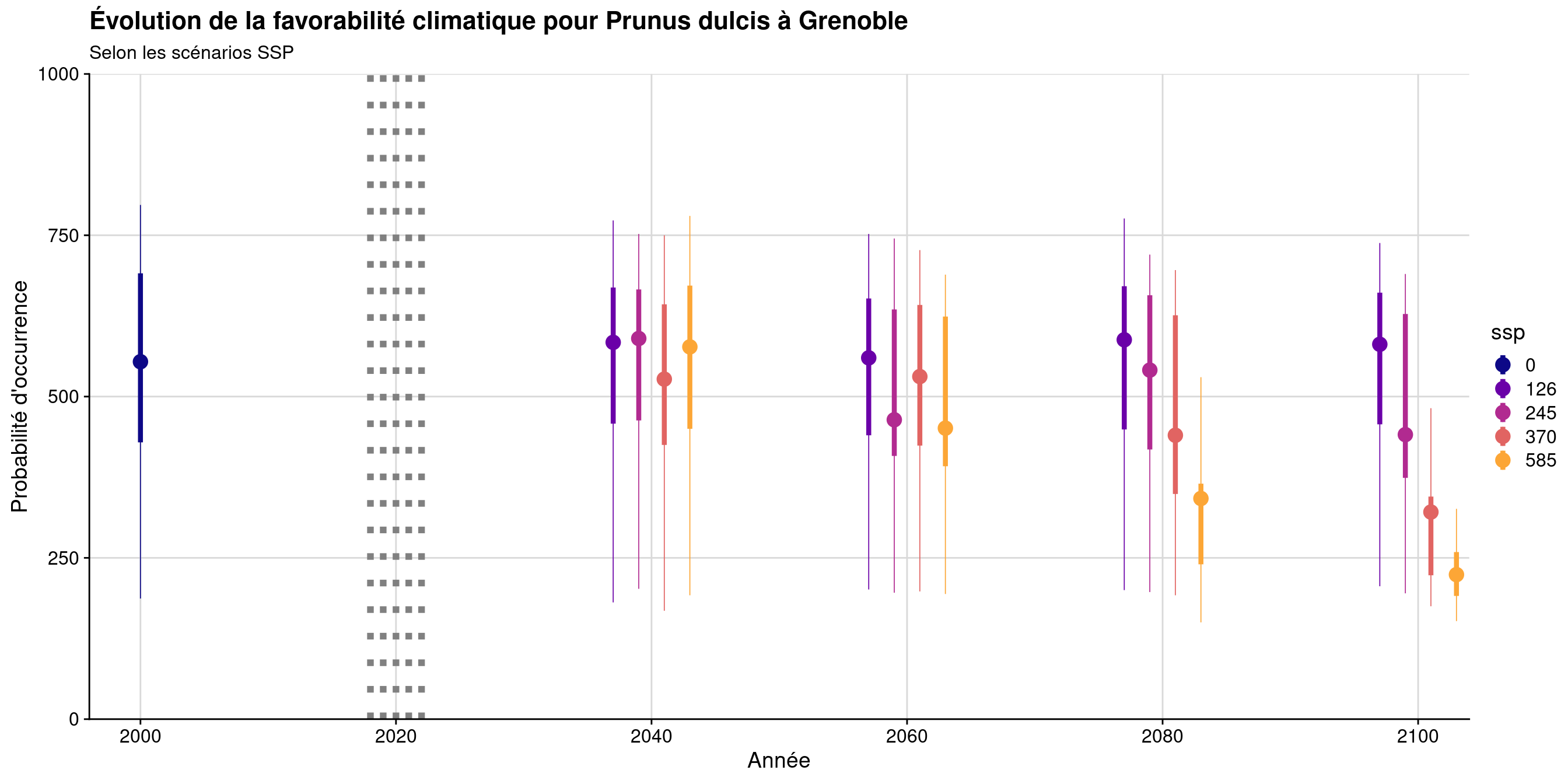 Évolution de la favorabilité climatique au cours du XXIème siècle. Le point représente la médiane sur l'étendue de la métropole (i.e. tous les pixels de la carte) ; le trait gras représente 50 % des données intermédiaires (espace inter-quartile) ; le trait fin représente le reste des données du minimum au maximum.