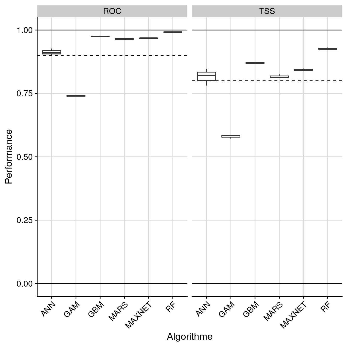 Évaluation de la performance des modèles individuels : True Skill Statistic & aire sous la courbe de ROC.