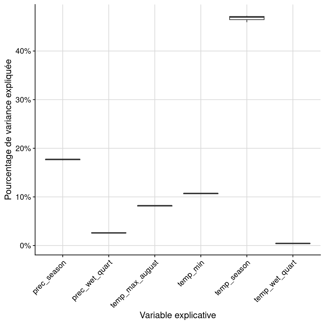 Pourcentage de variance expliquée par variable dans le modèle d'ensemble.