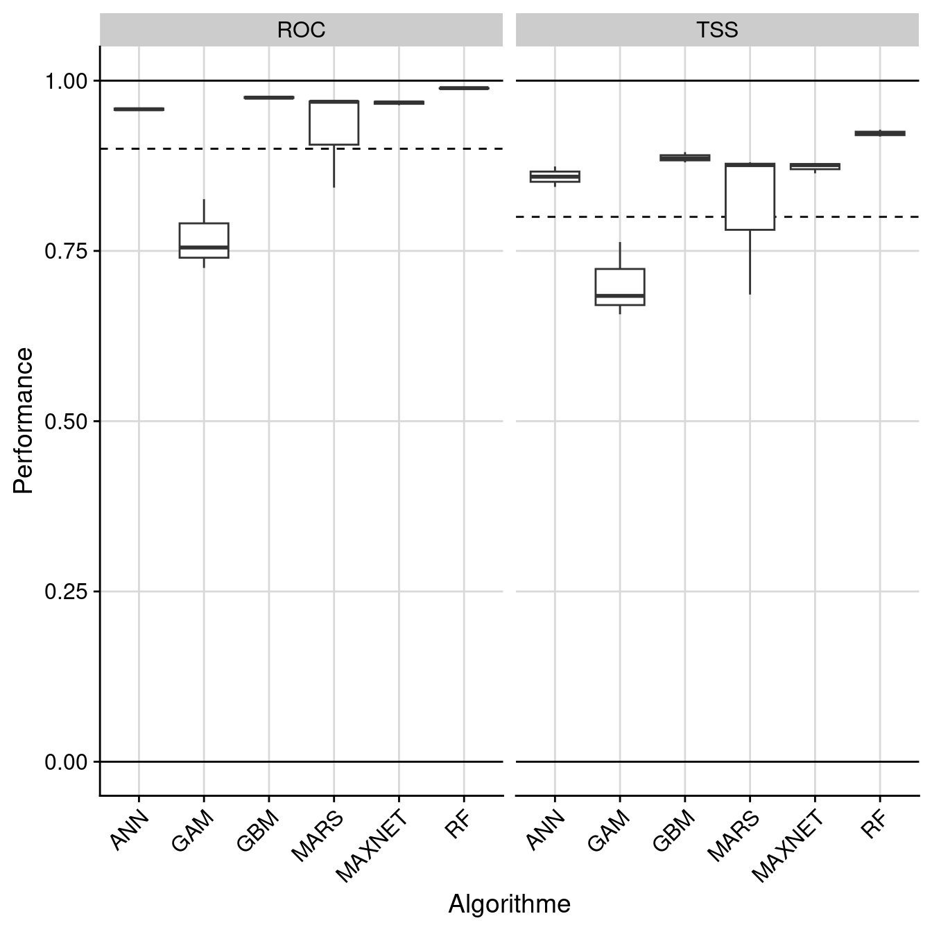 Évaluation de la performance des modèles individuels : True Skill Statistic & aire sous la courbe de ROC.