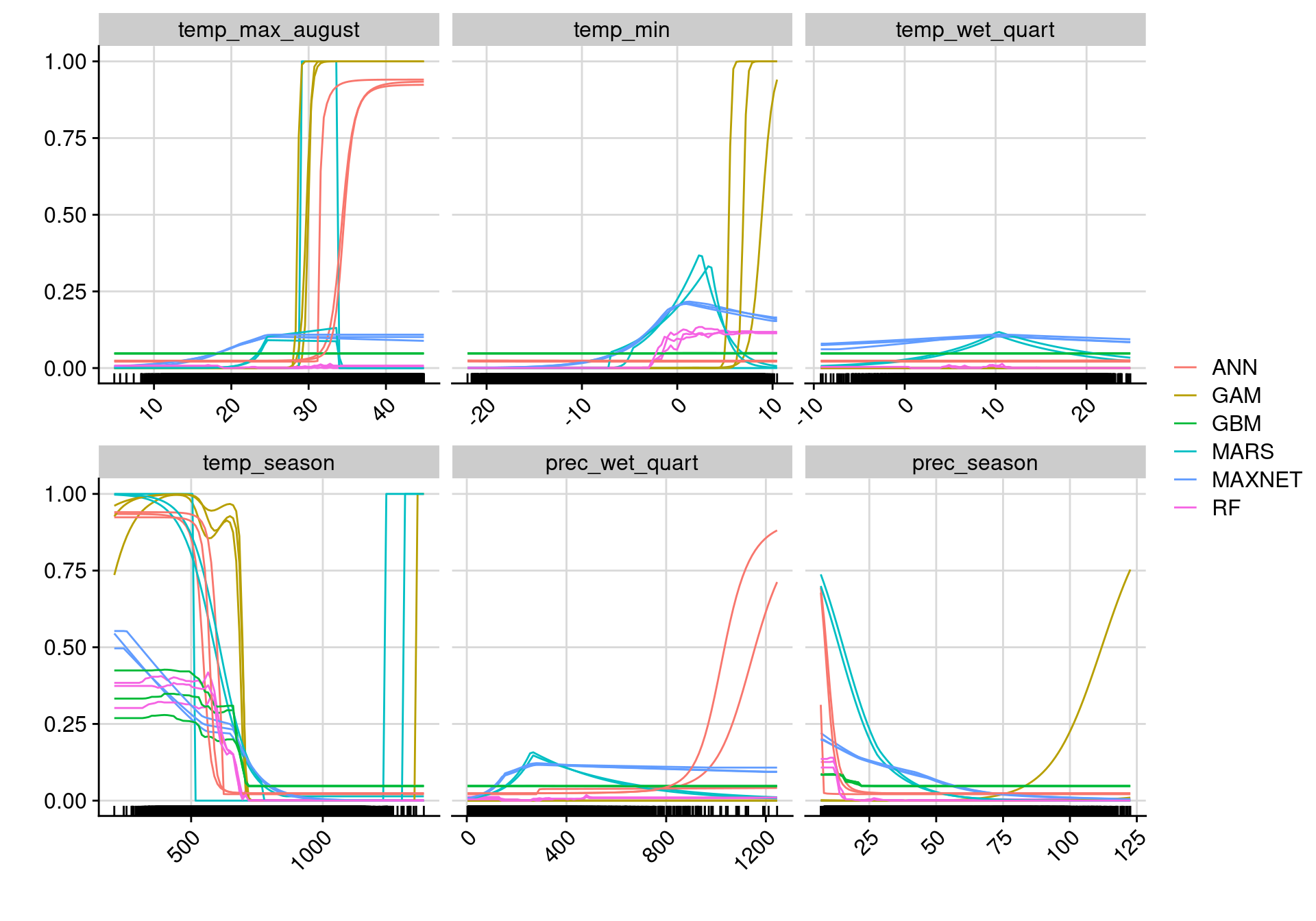 Courbes de réponse de chaque variable climatique selon l'algorithme (en couleurs).