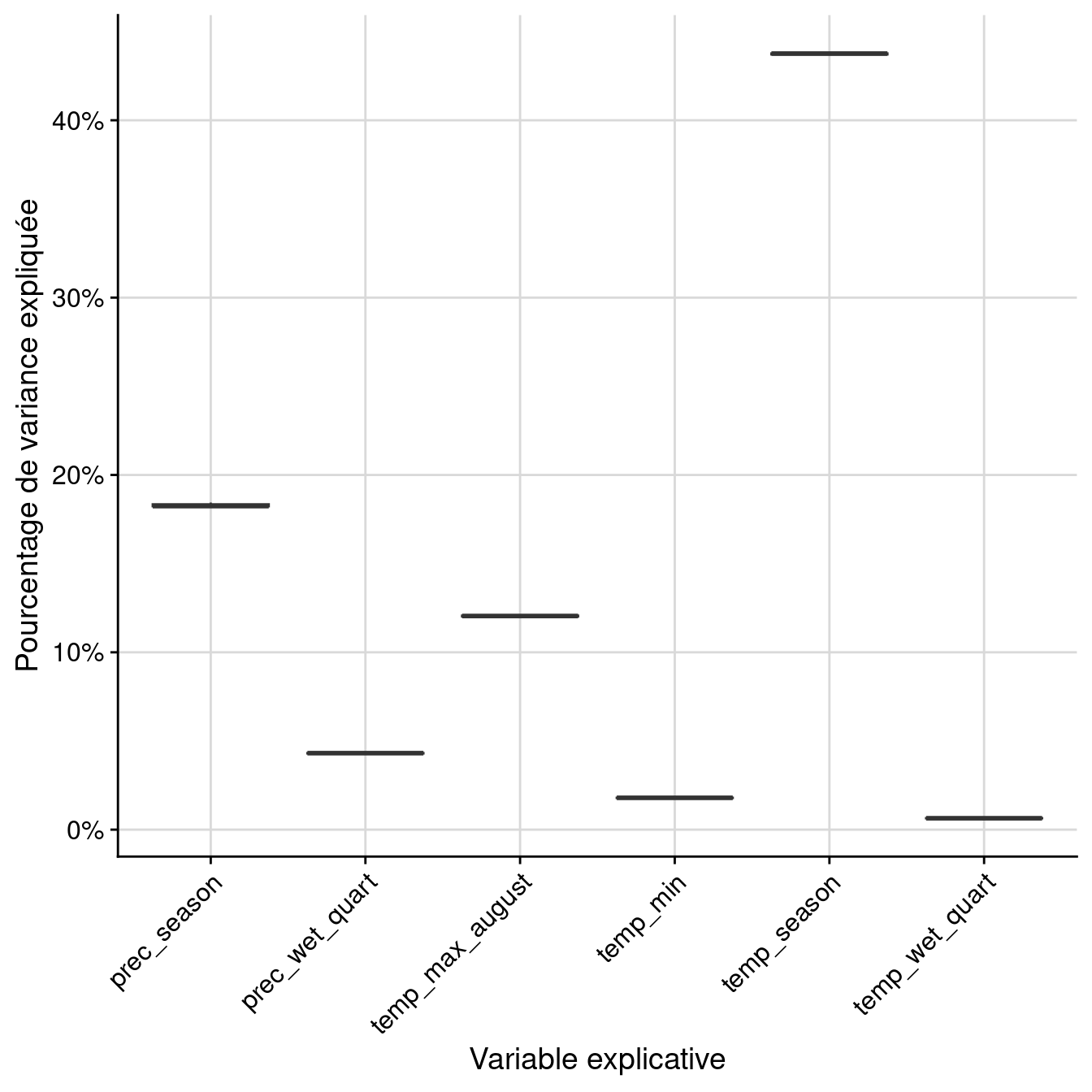 Pourcentage de variance expliquée par variable dans le modèle d'ensemble.
