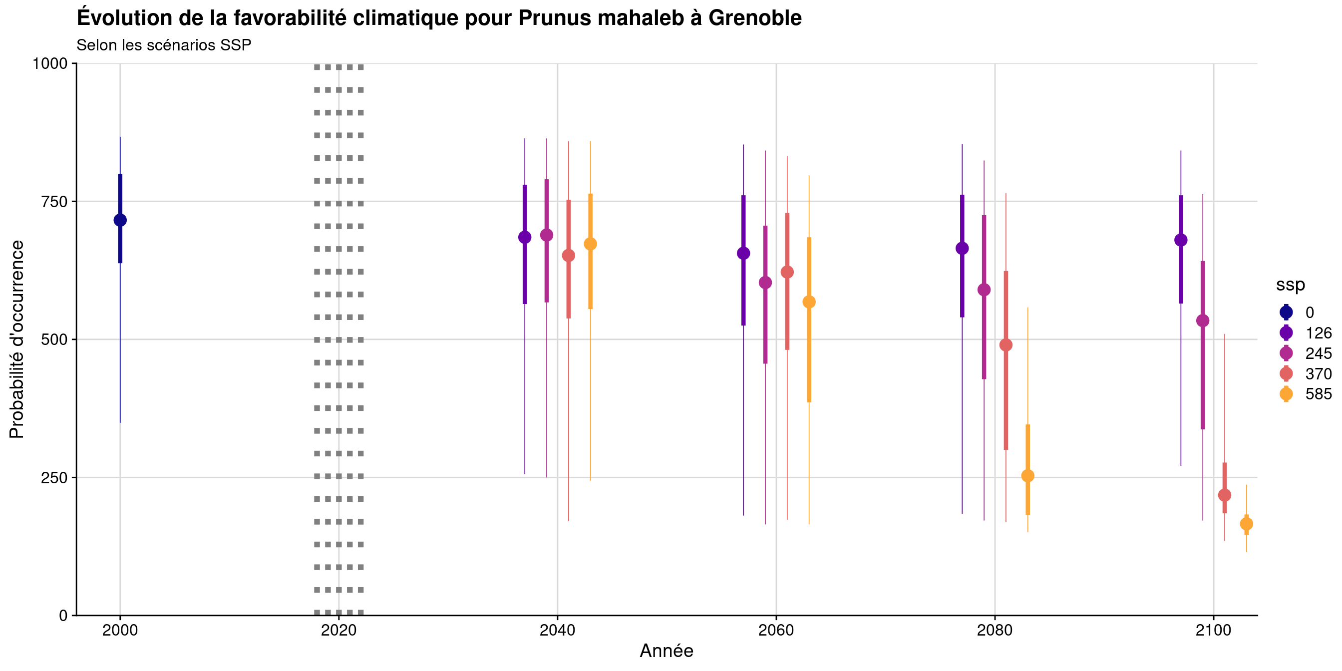 Évolution de la favorabilité climatique au cours du XXIème siècle. Le point représente la médiane sur l'étendue de la métropole (i.e. tous les pixels de la carte) ; le trait gras représente 50 % des données intermédiaires (espace inter-quartile) ; le trait fin représente le reste des données du minimum au maximum.