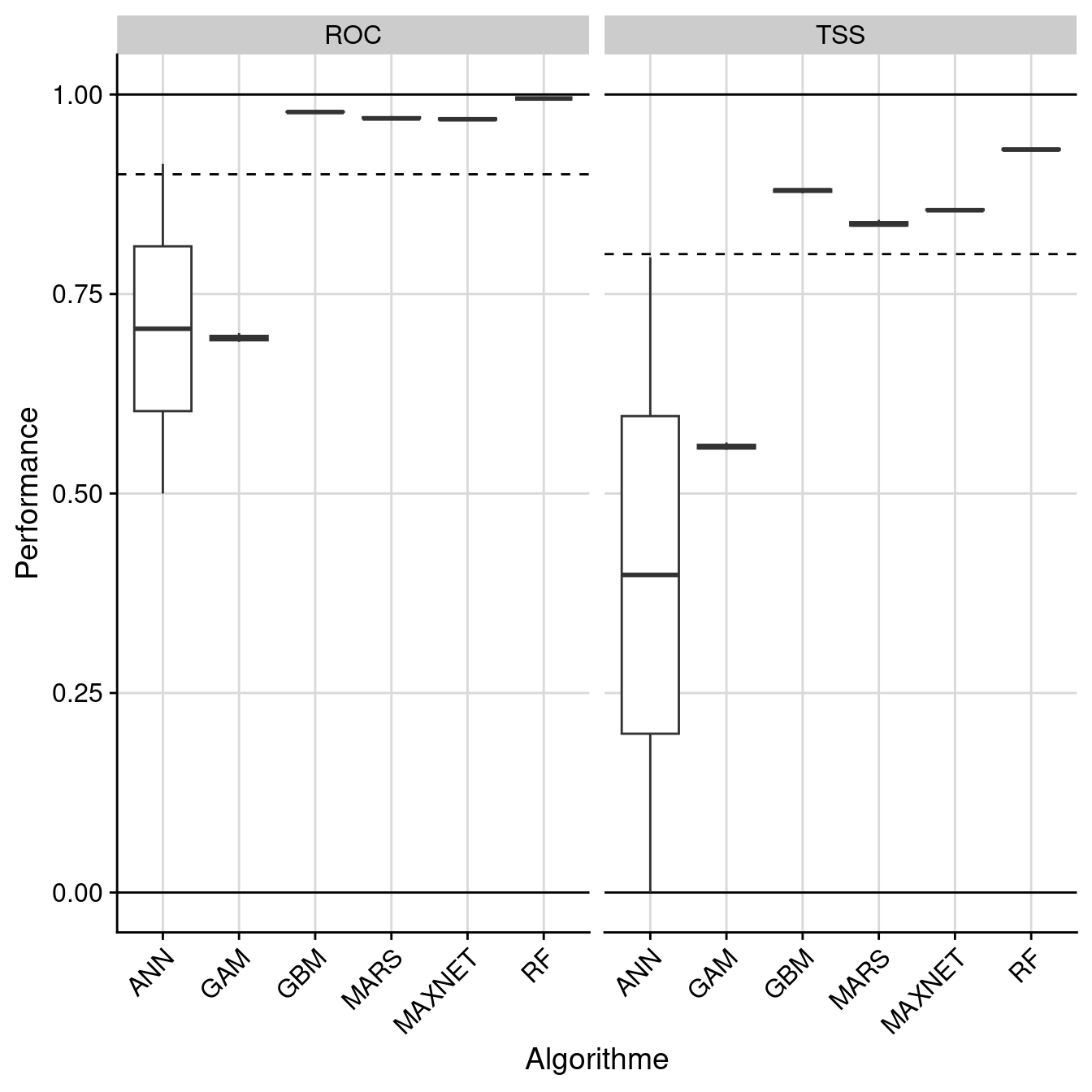 Évaluation de la performance des modèles individuels : True Skill Statistic & aire sous la courbe de ROC.