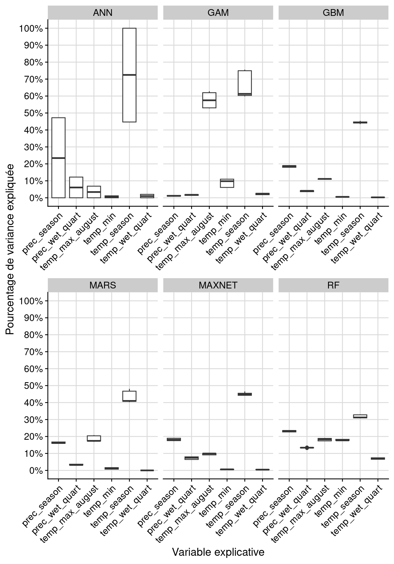 Pourcentage de variance expliquée pour chaque variable, décomposé par algorithme.