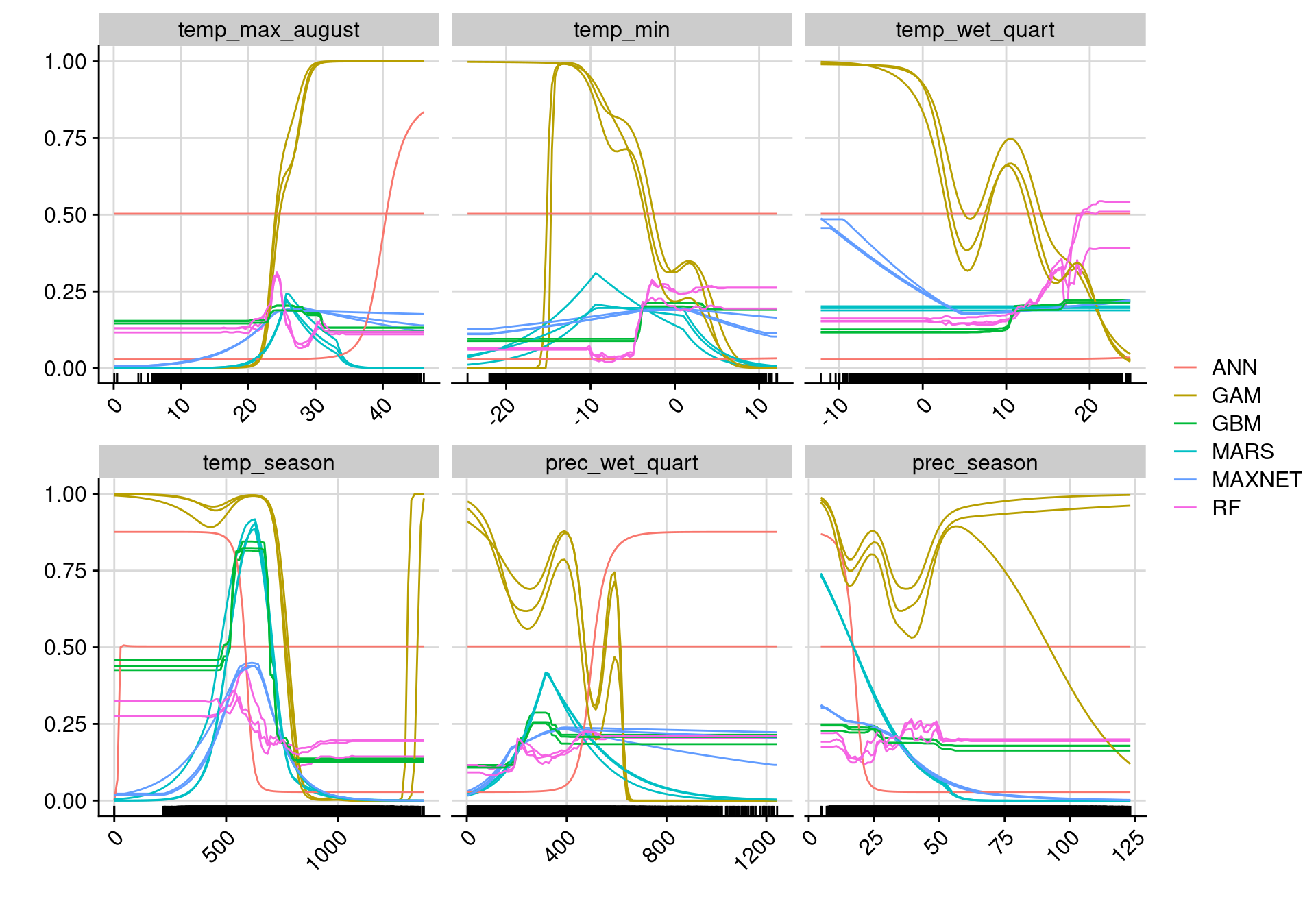 Courbes de réponse de chaque variable climatique selon l'algorithme (en couleurs).