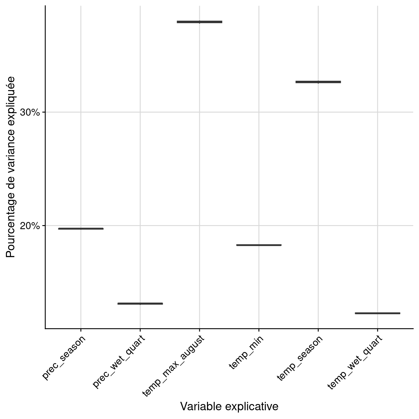 Pourcentage de variance expliquée par variable dans le modèle d'ensemble.